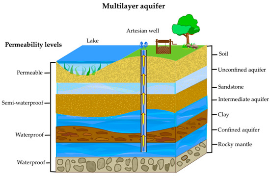 Water | Free Full-Text | Aquifers and Groundwater: Challenges and ...