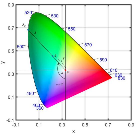 Water | Free Full-Text | Chromaticity-Based Discrimination of Algal ...