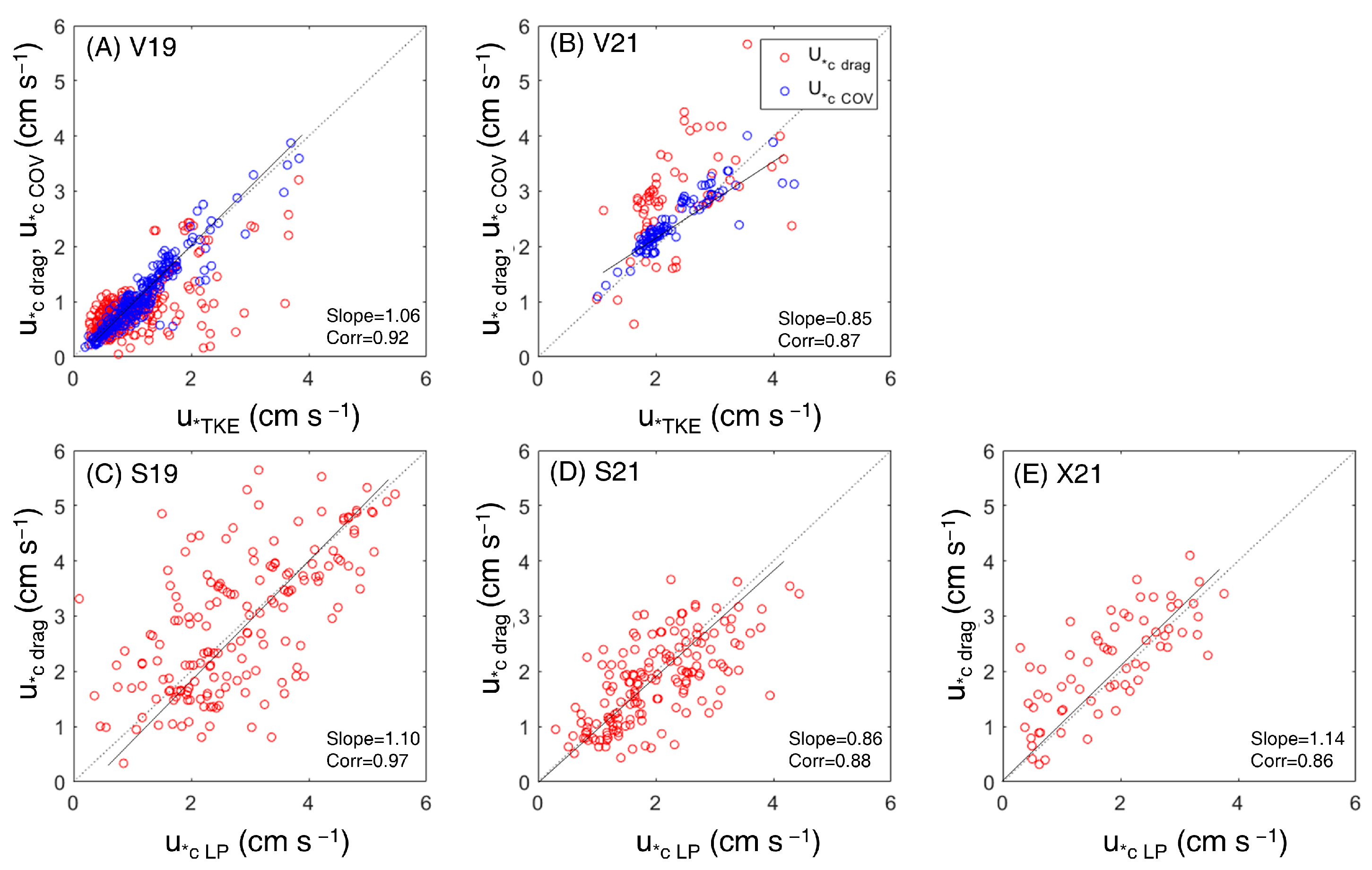 Water | Free Full-Text | Spatial Variation of Asymmetry in Velocity and ...