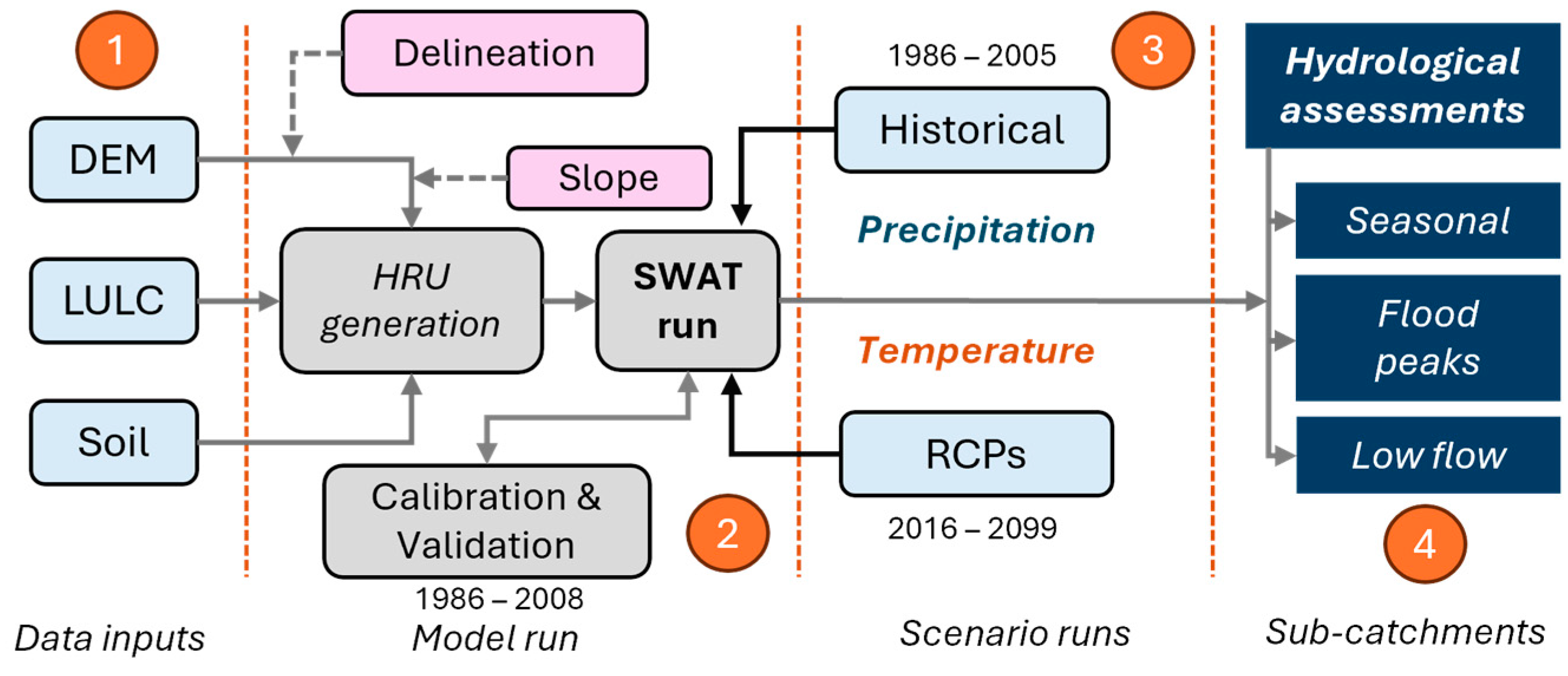 Climate ChangeDriven Hydrological Shifts in the KonHa Thanh River Basin