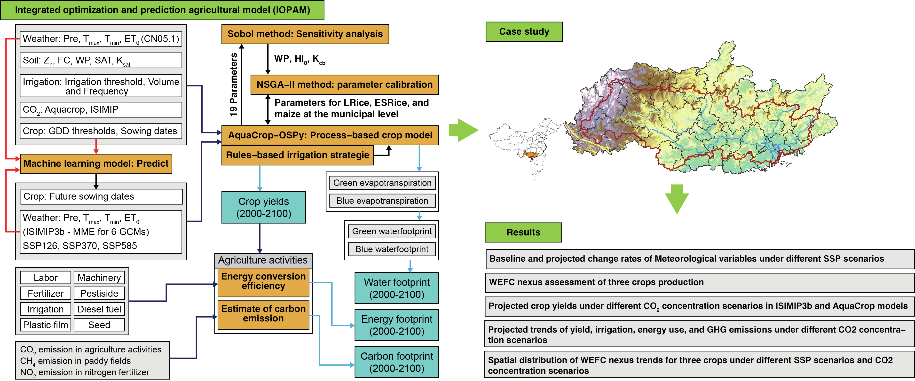 Revealing Climate-induced Patterns In Crop Yields And The Water-energy 