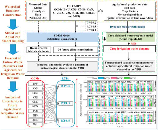 mdpi.com - Predicting the Spatiotemporal Evolution Characteristics of Future Agricultural Water Demand in the Yellow River Basin Under Climate-Change Conditions