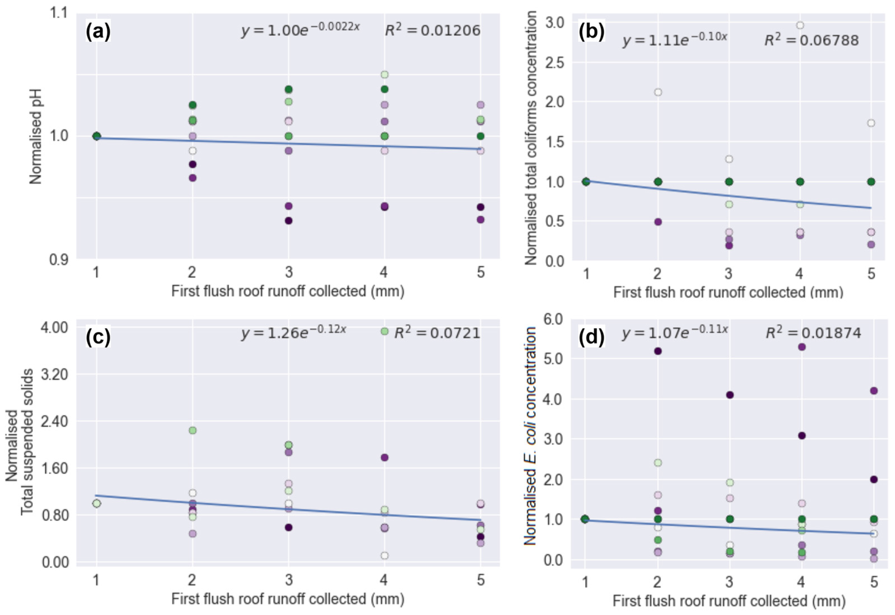 Characterisation of First Flush for Rainwater Harvesting Purposes in Characterisation of First Flush for Rainwater Harvesting Purposes in