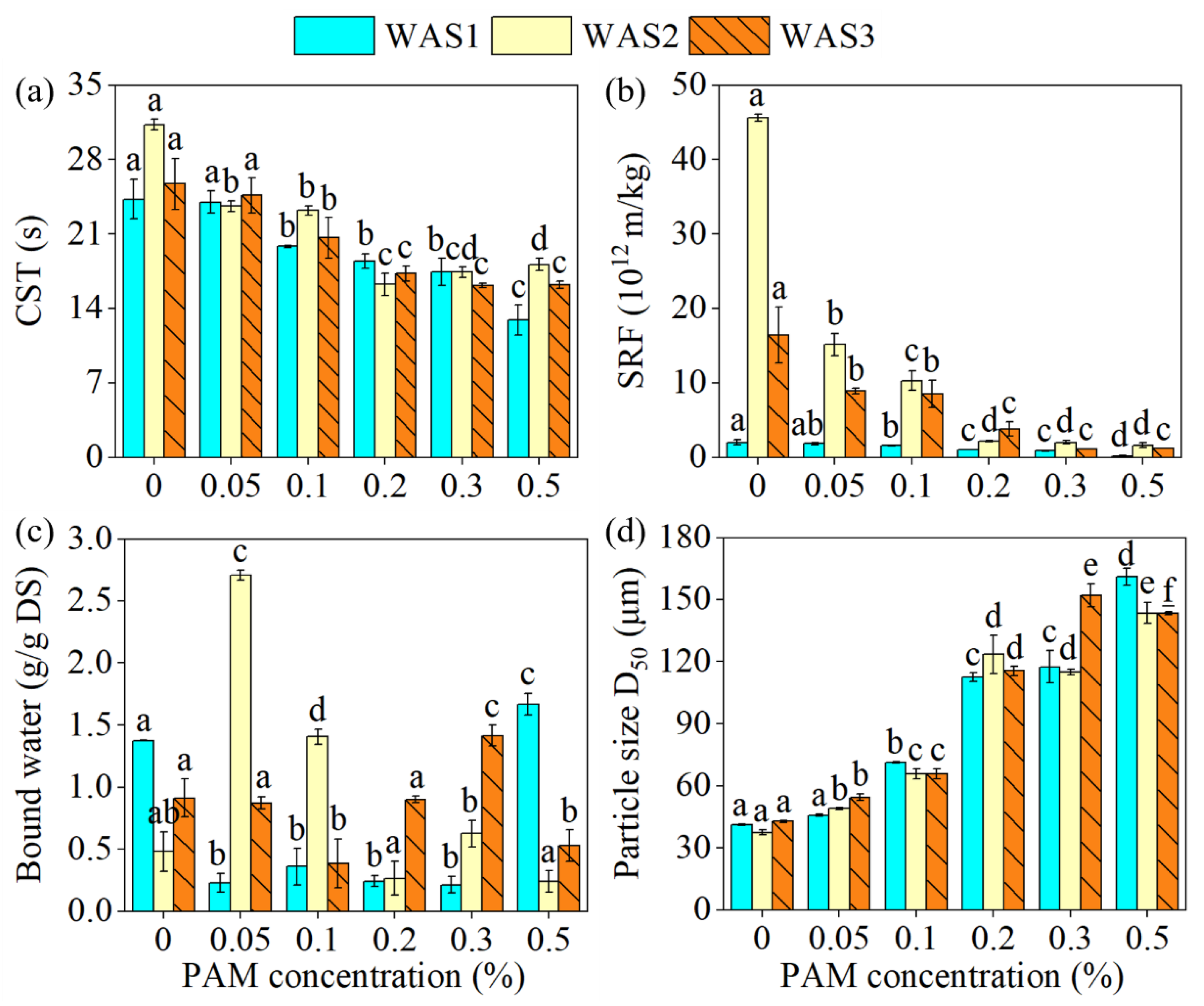 Correlating Parameters Evaluating Sludge Dewaterability and