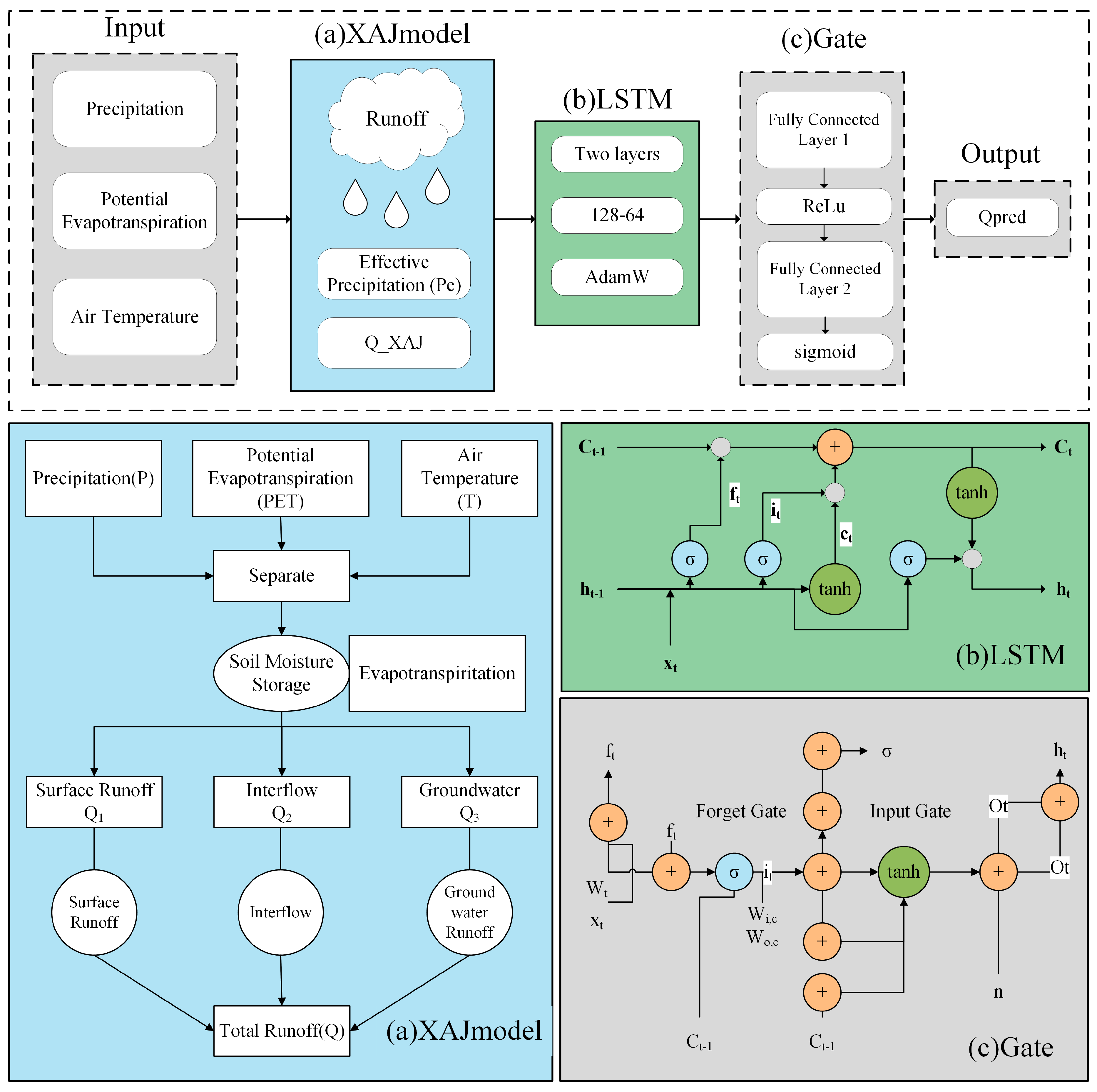 Physically Consistent Runoff Simulation in Mountainous Catchments Using ...