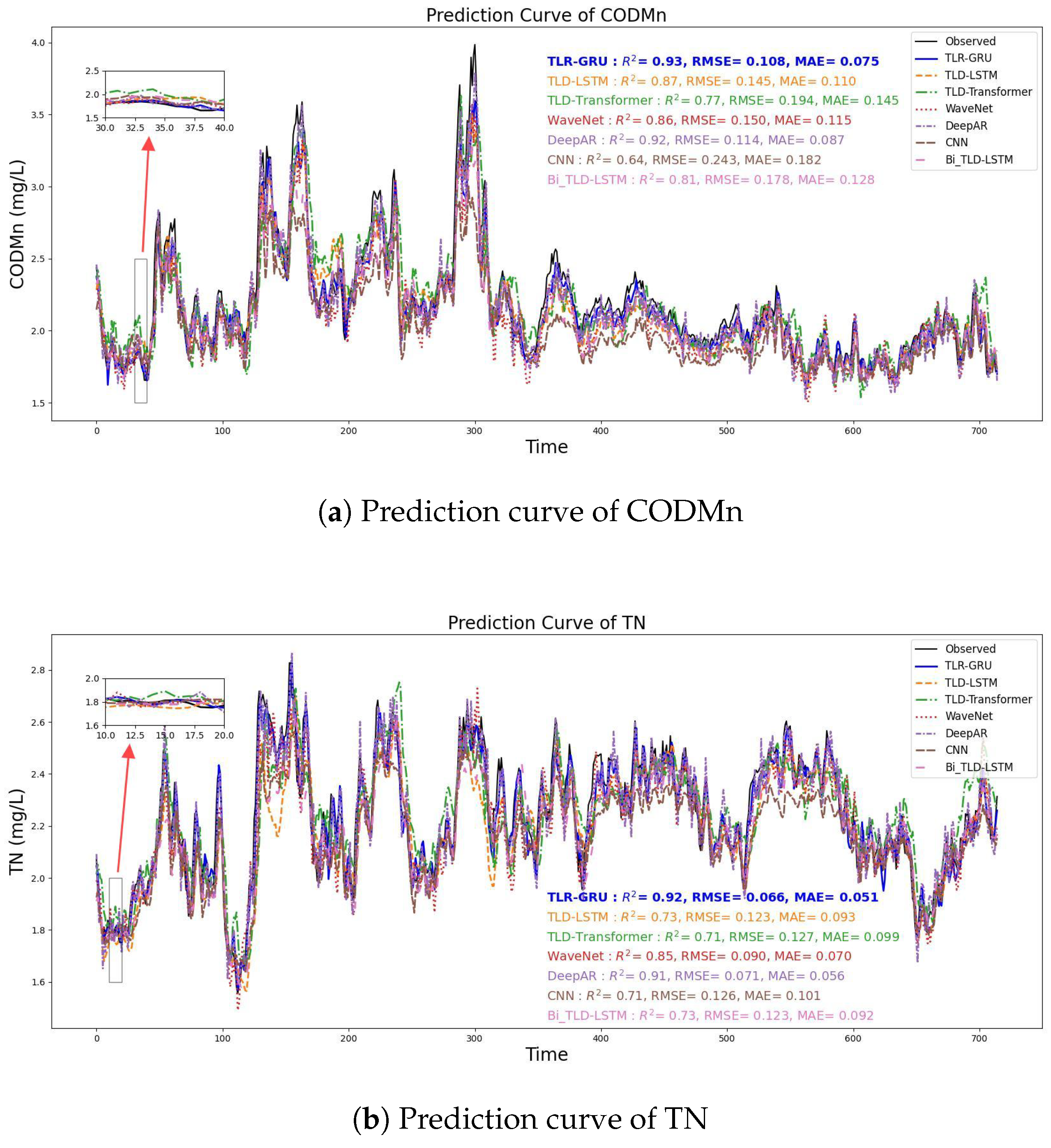 Enhancing Surface Water Quality Parameter Prediction Using Deep ...