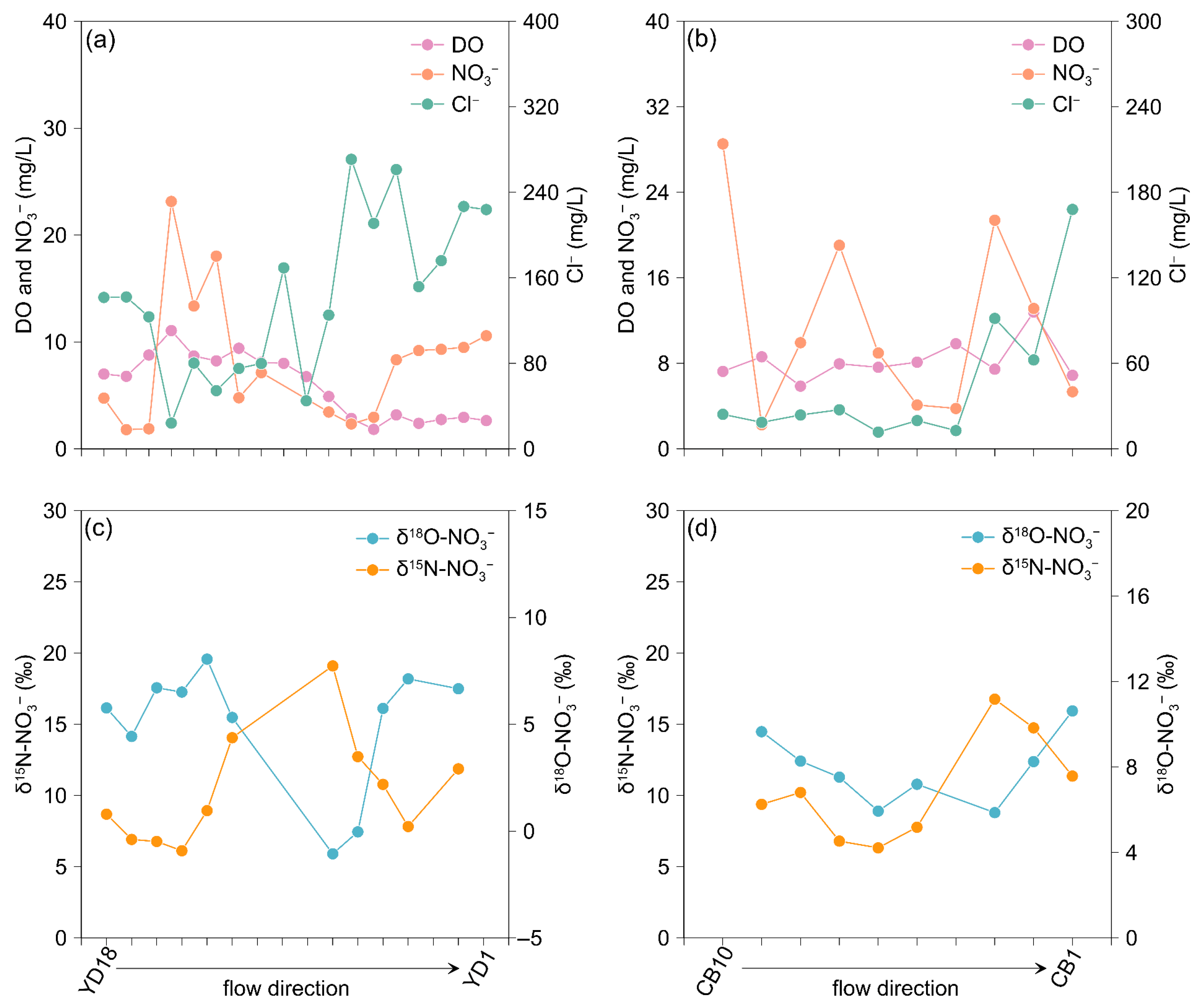 Unraveling Nitrate Source Dynamics in Megacity Rivers Using an ...