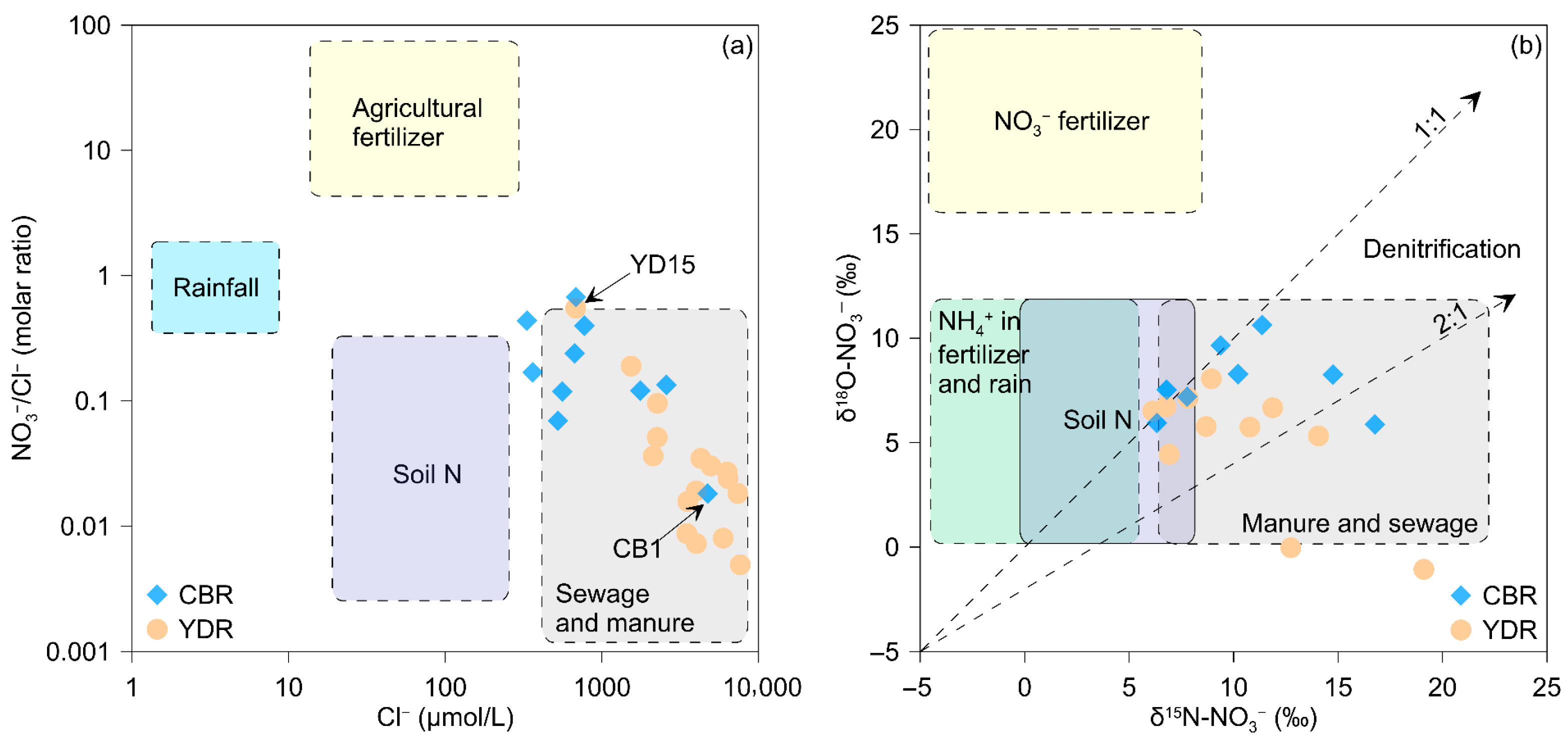 Unraveling Nitrate Source Dynamics in Megacity Rivers Using an ...