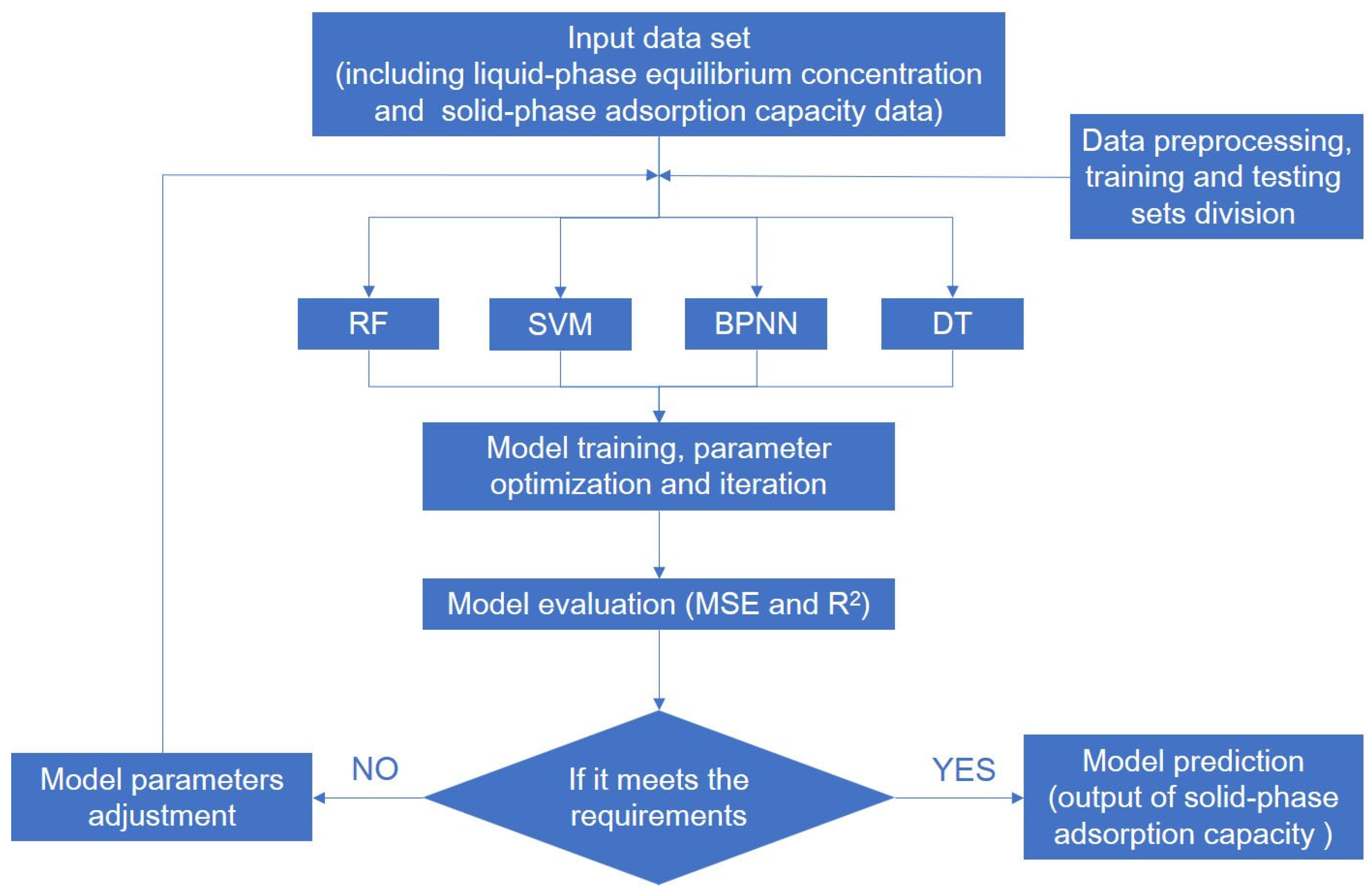 Adsorption Laws and Parameters of Composite Pollutants Based on Machine ...