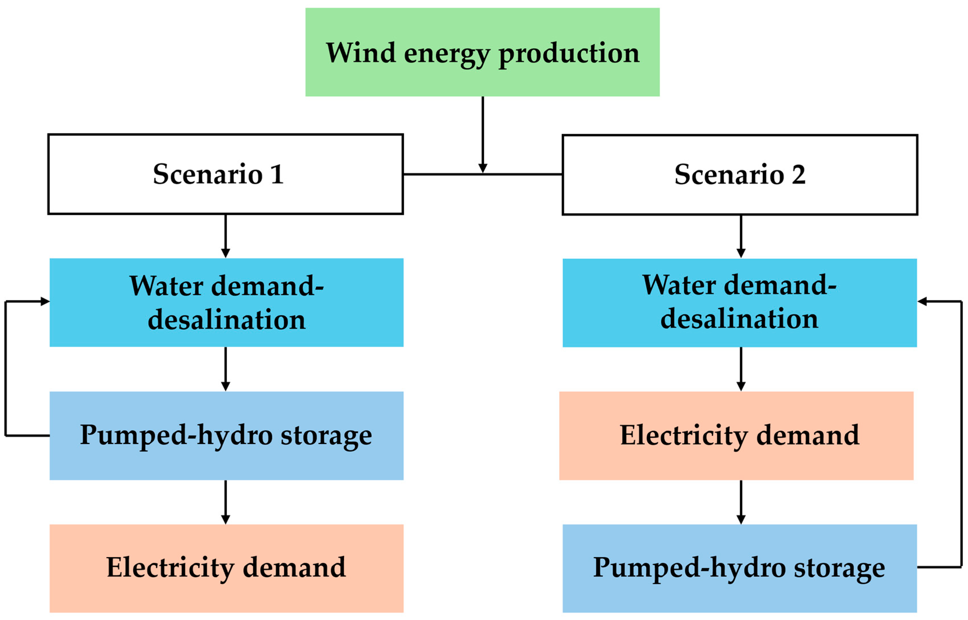 Investigation of Water Supply Through Renewable Energy During the Peak ...