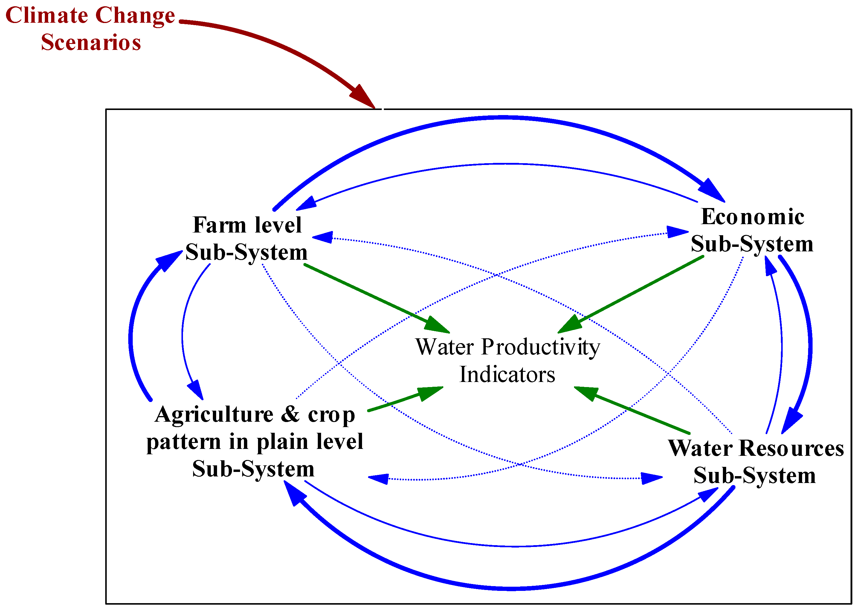 A System Dynamics Approach to Integrating Climate Resilience and Water ...