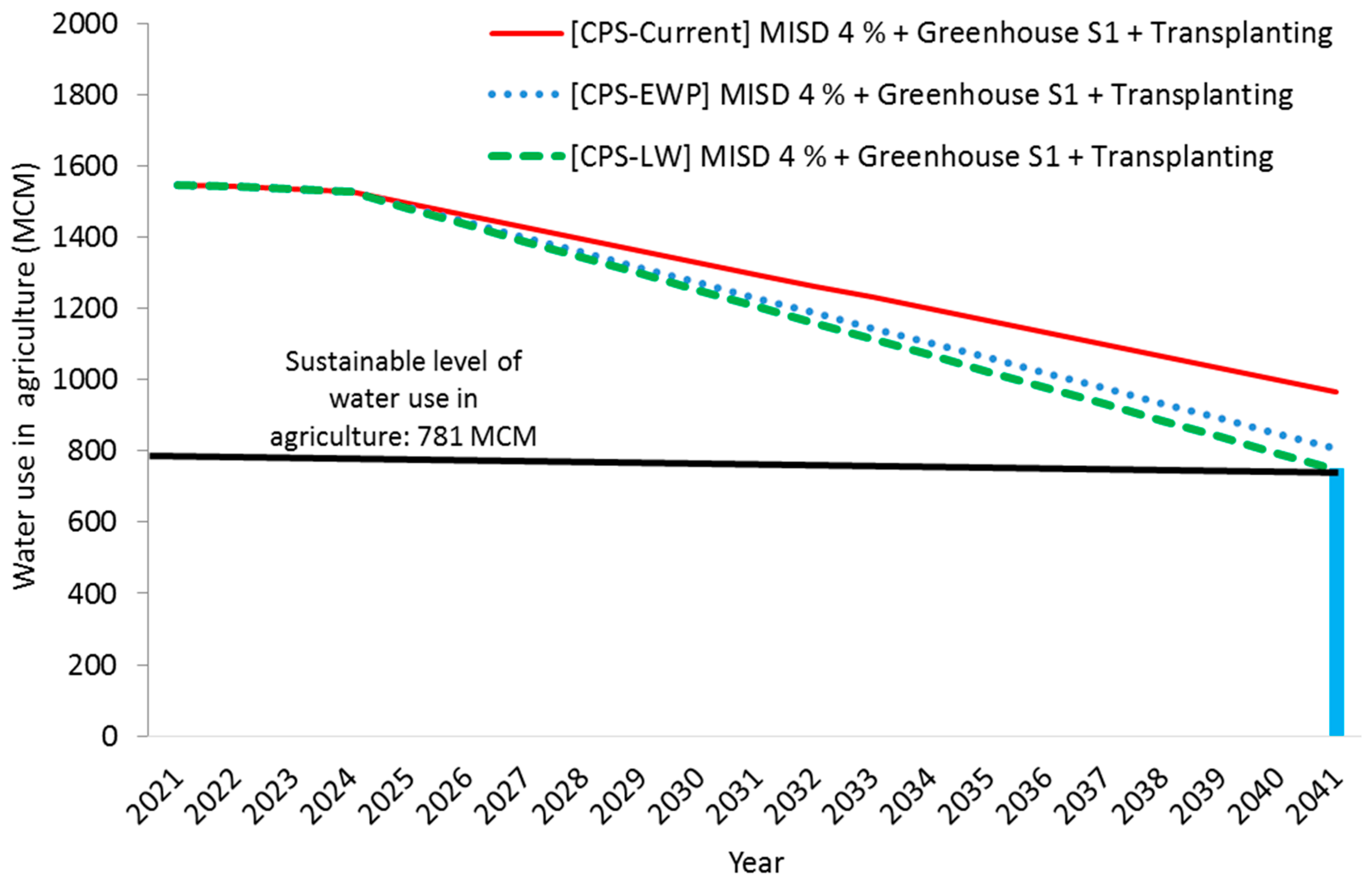 A System Dynamics Approach to Integrating Climate Resilience and Water ...