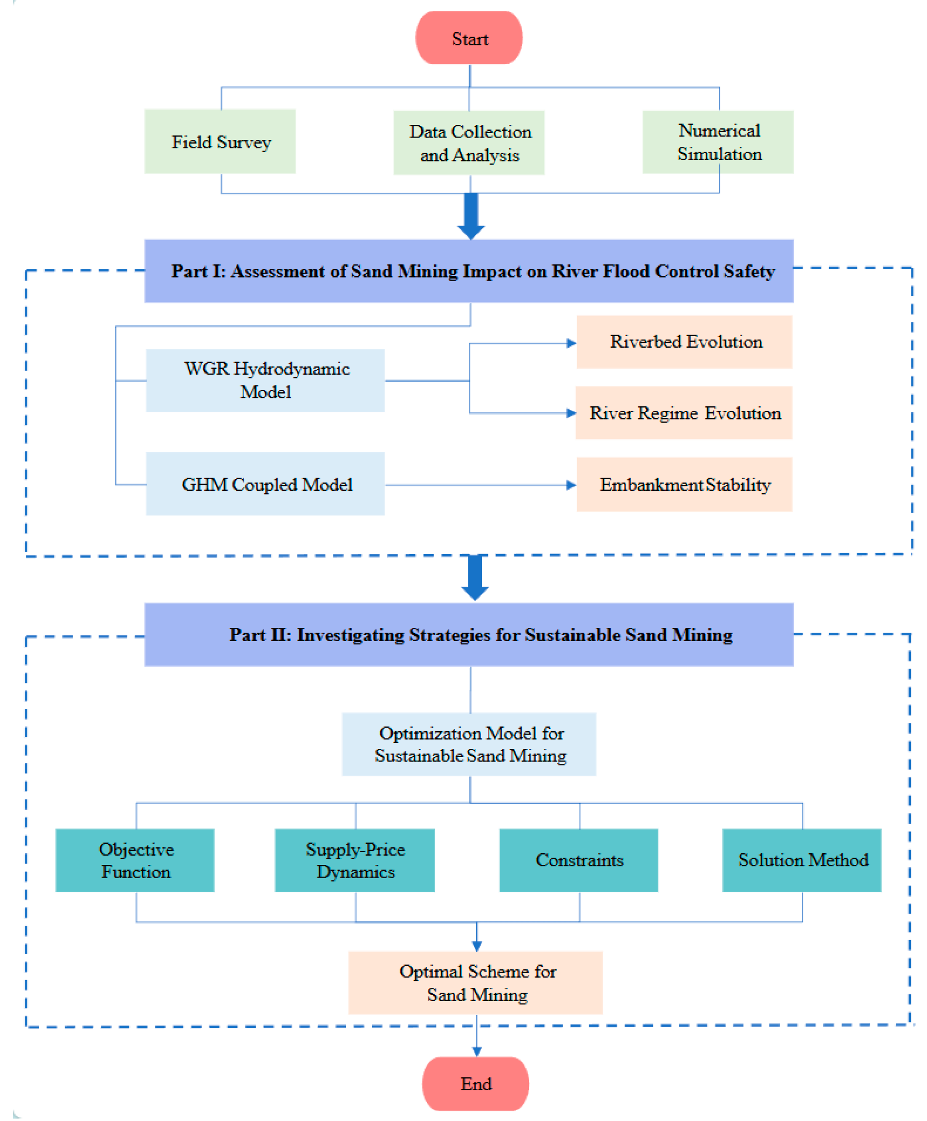 Sand Management Strategy Investigating Impacts of Sand Mining on River Flood Control Safety and ...