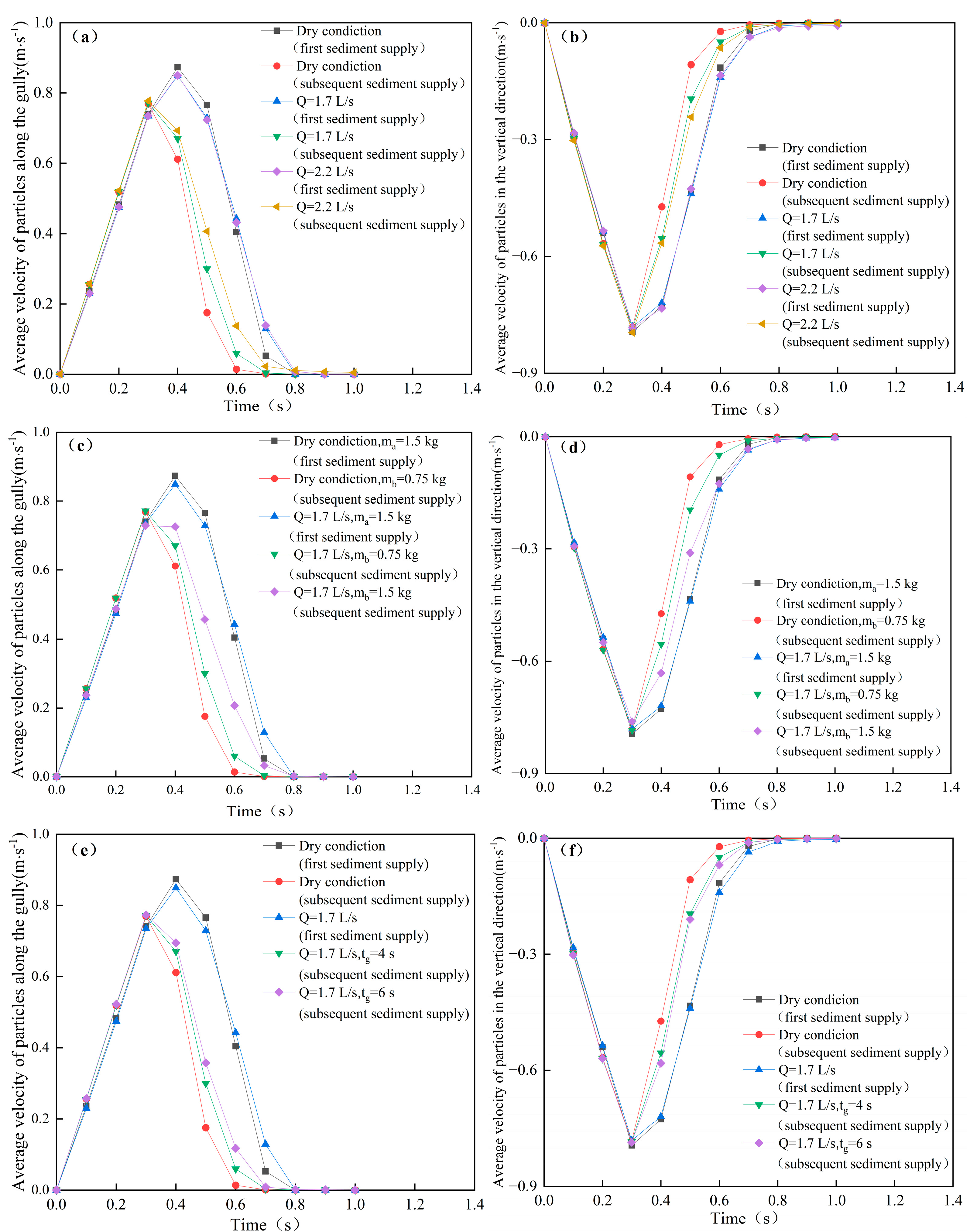 CFD-DEM-Based Simulation Study on Lateral Sudden Sediment Supply and ...
