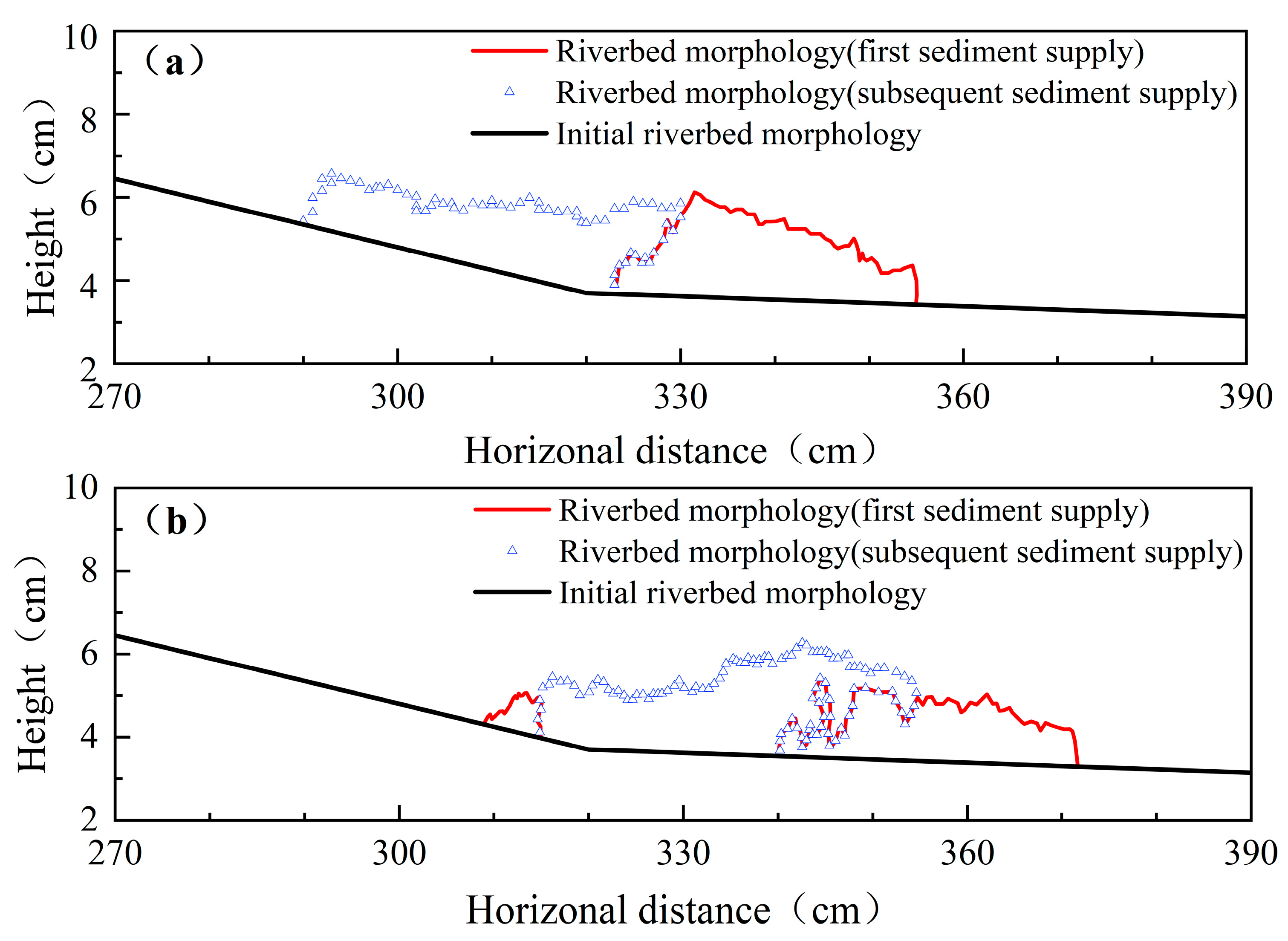 CFD-DEM-Based Simulation Study on Lateral Sudden Sediment Supply and ...