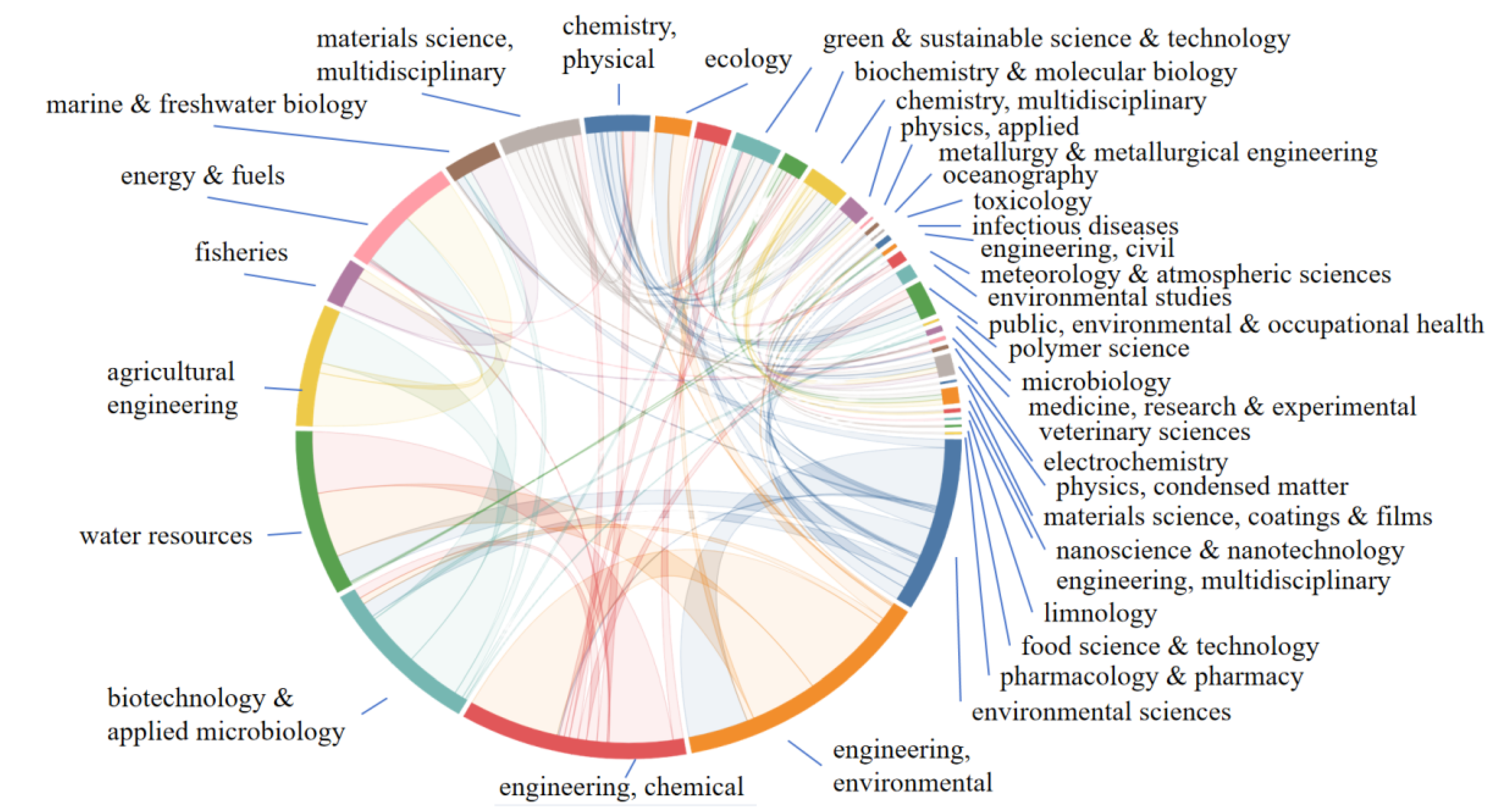 Analysis of Research Hotspots and Trends in Aquaculture Wastewater ...