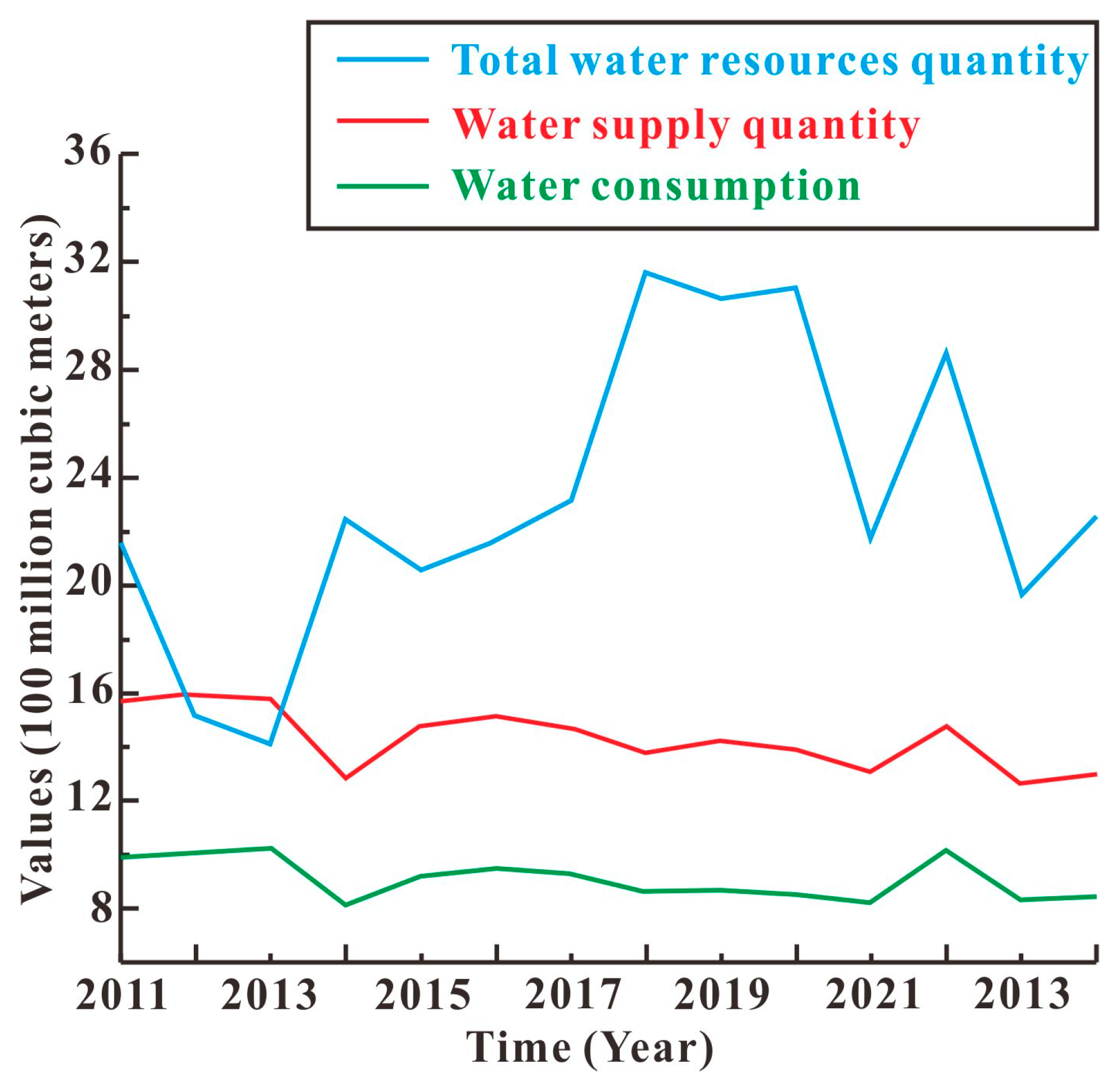 Correlation Characteristics Between Water Resources Quantity and ...