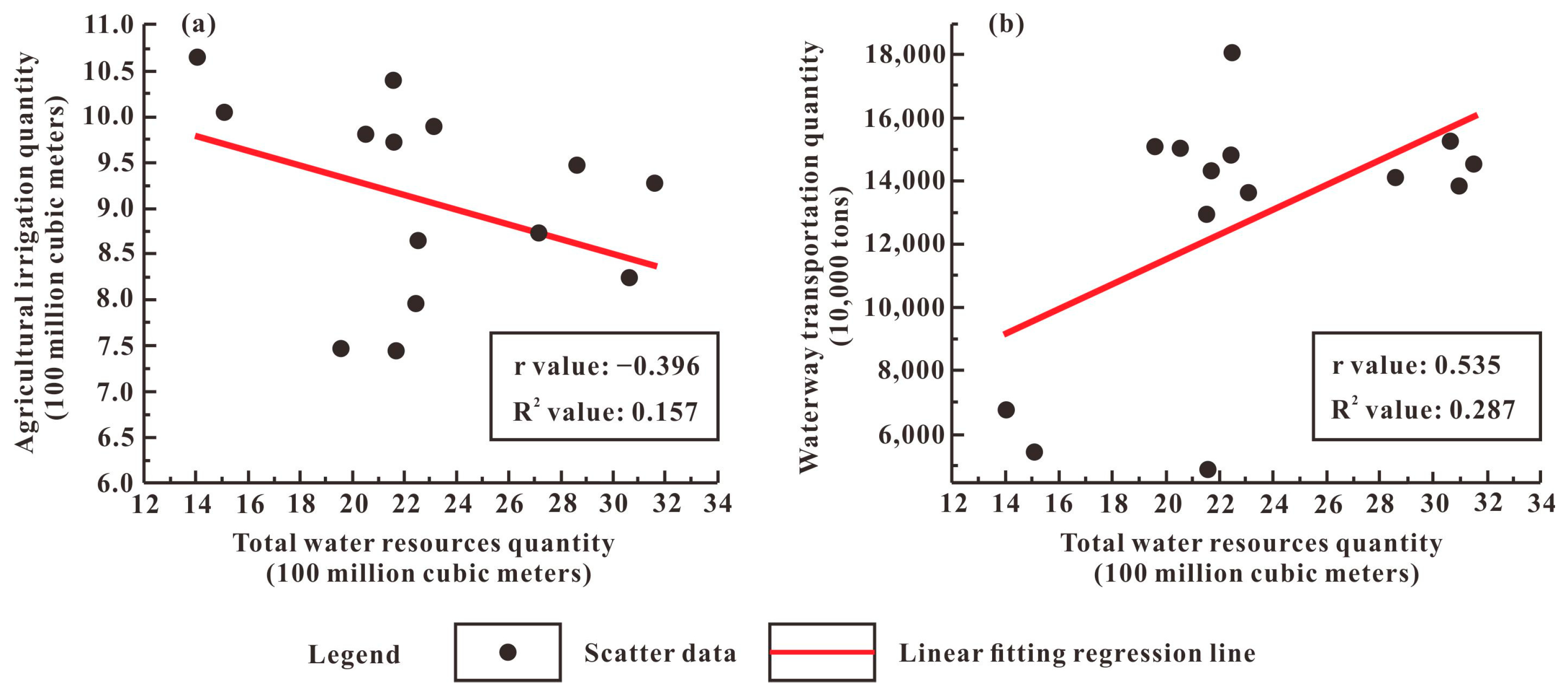 Correlation Characteristics Between Water Resources Quantity and ...