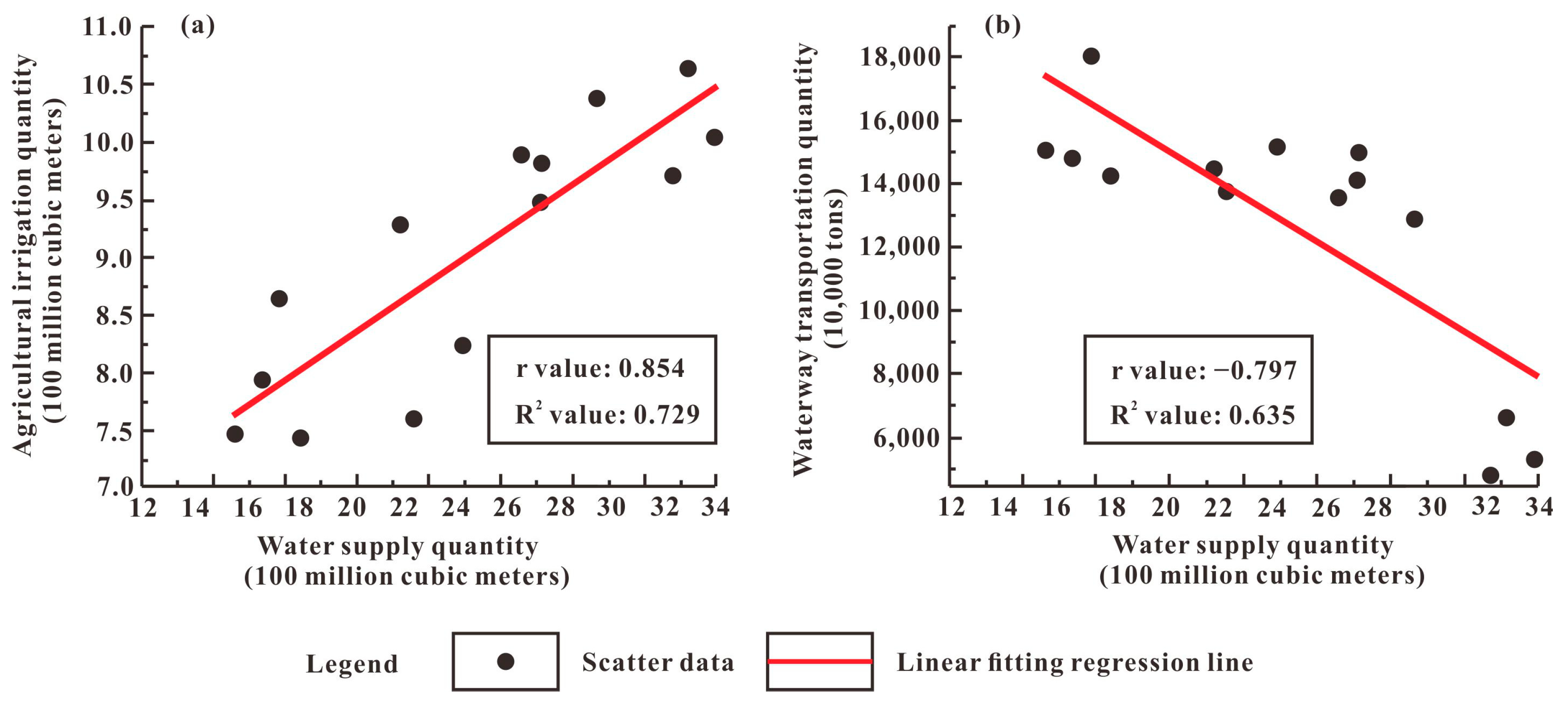 Correlation Characteristics Between Water Resources Quantity and ...