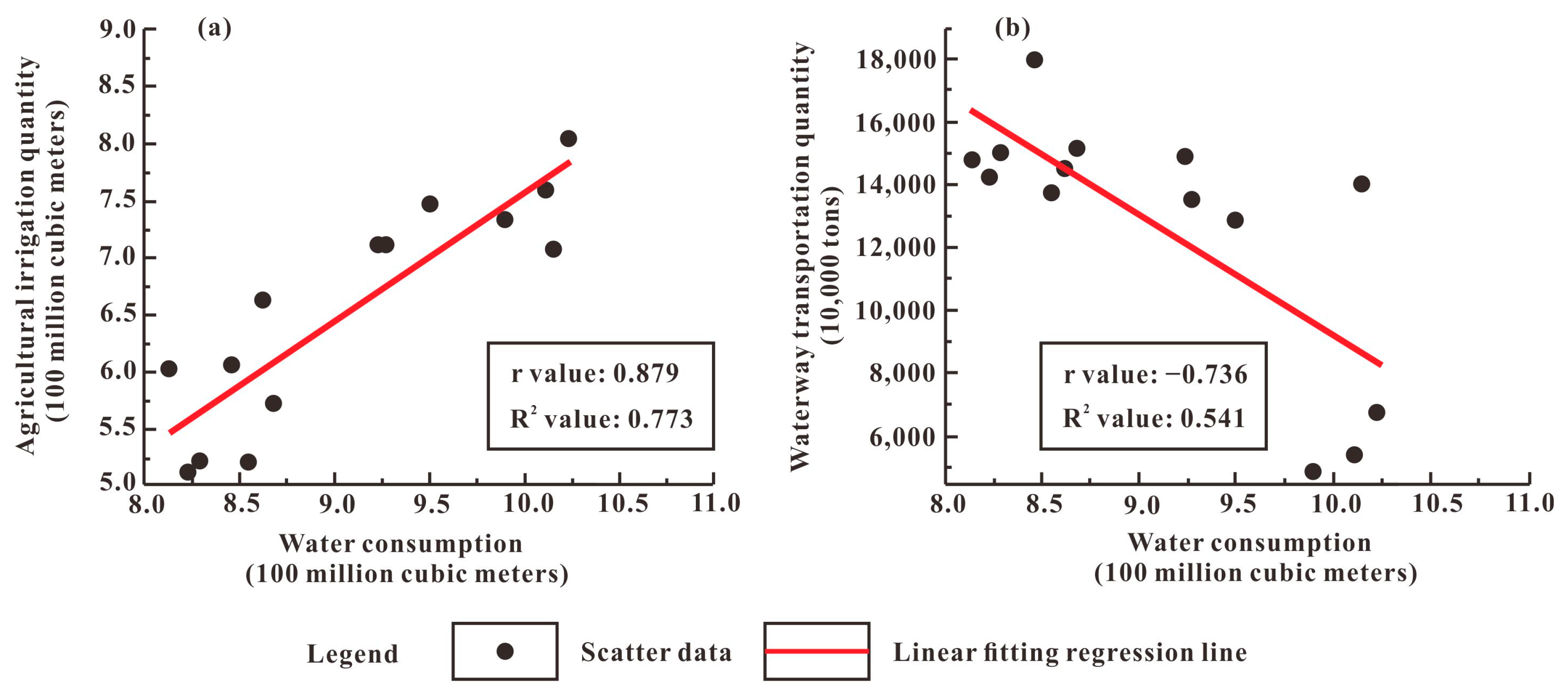 Correlation Characteristics Between Water Resources Quantity and ...