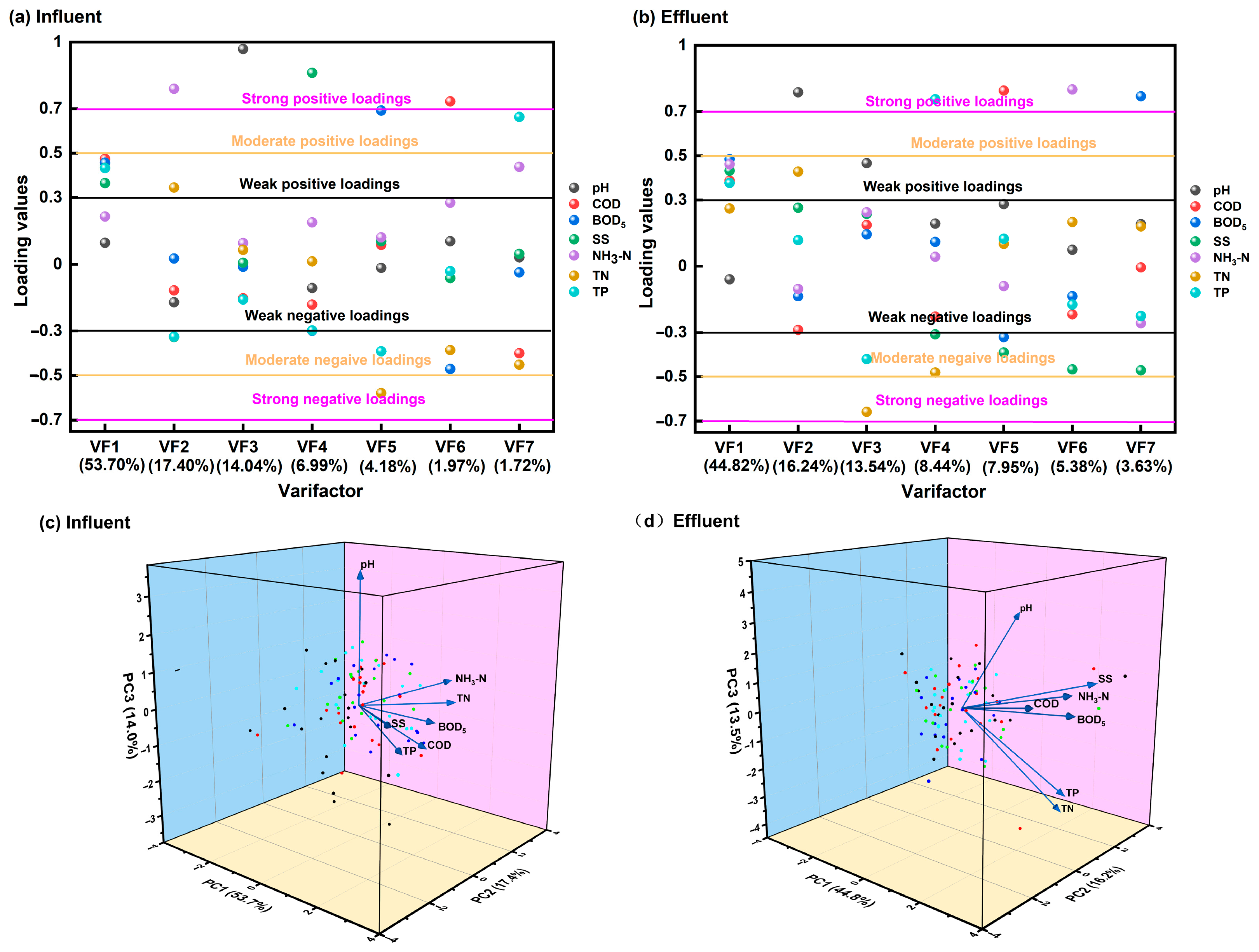Assessment of Wastewater Treatment Efficiency in Changsha Using ...