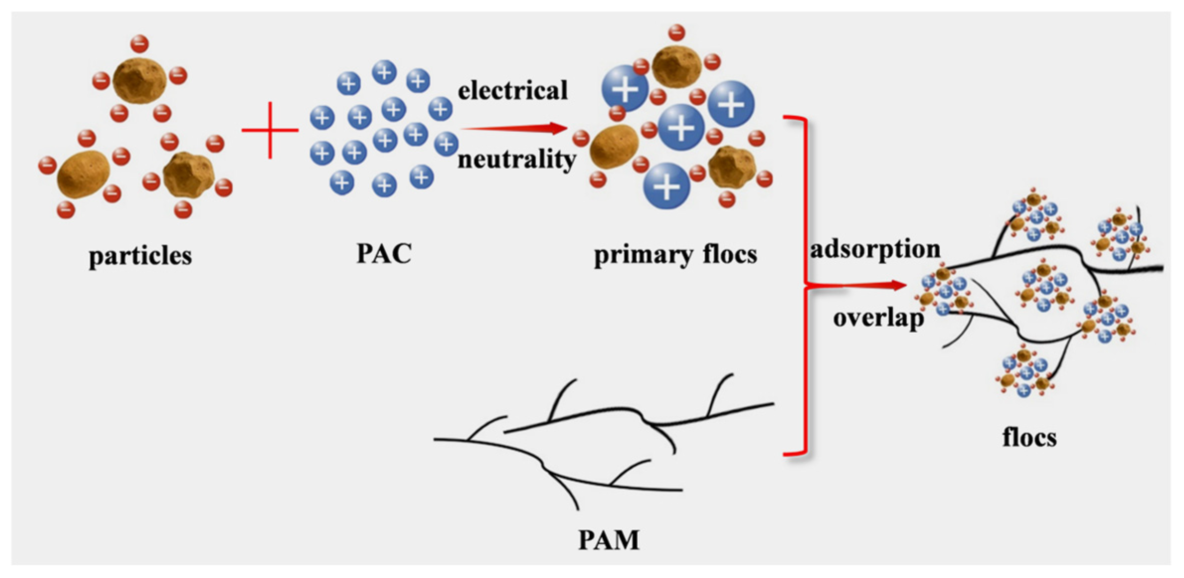 Multi-Layer Separation Tank Integrating Flocculation and Centrifugation ...