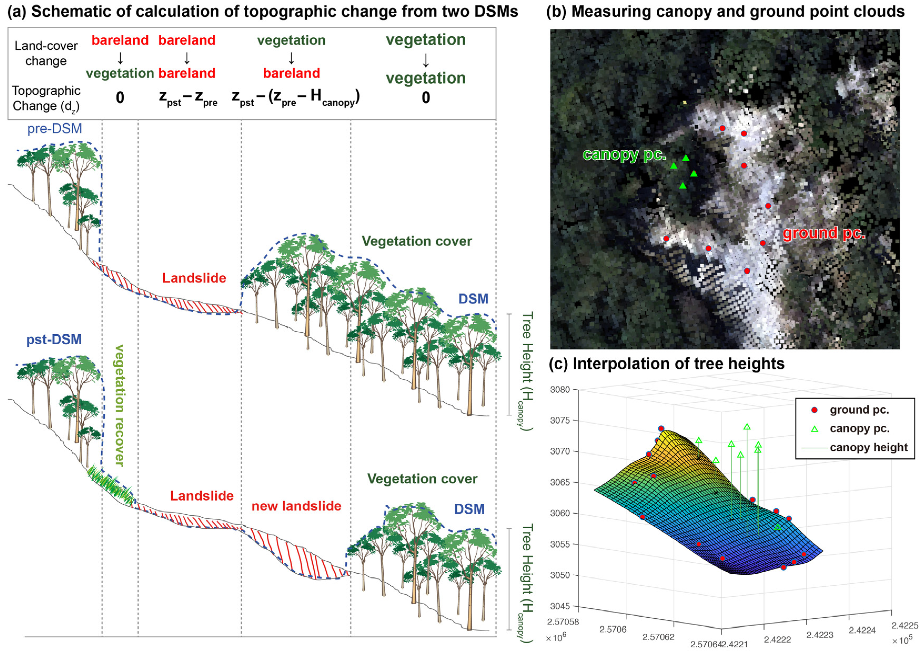 Event-Scale Quantification of Hillslope Landslide Erosion and Channel ...