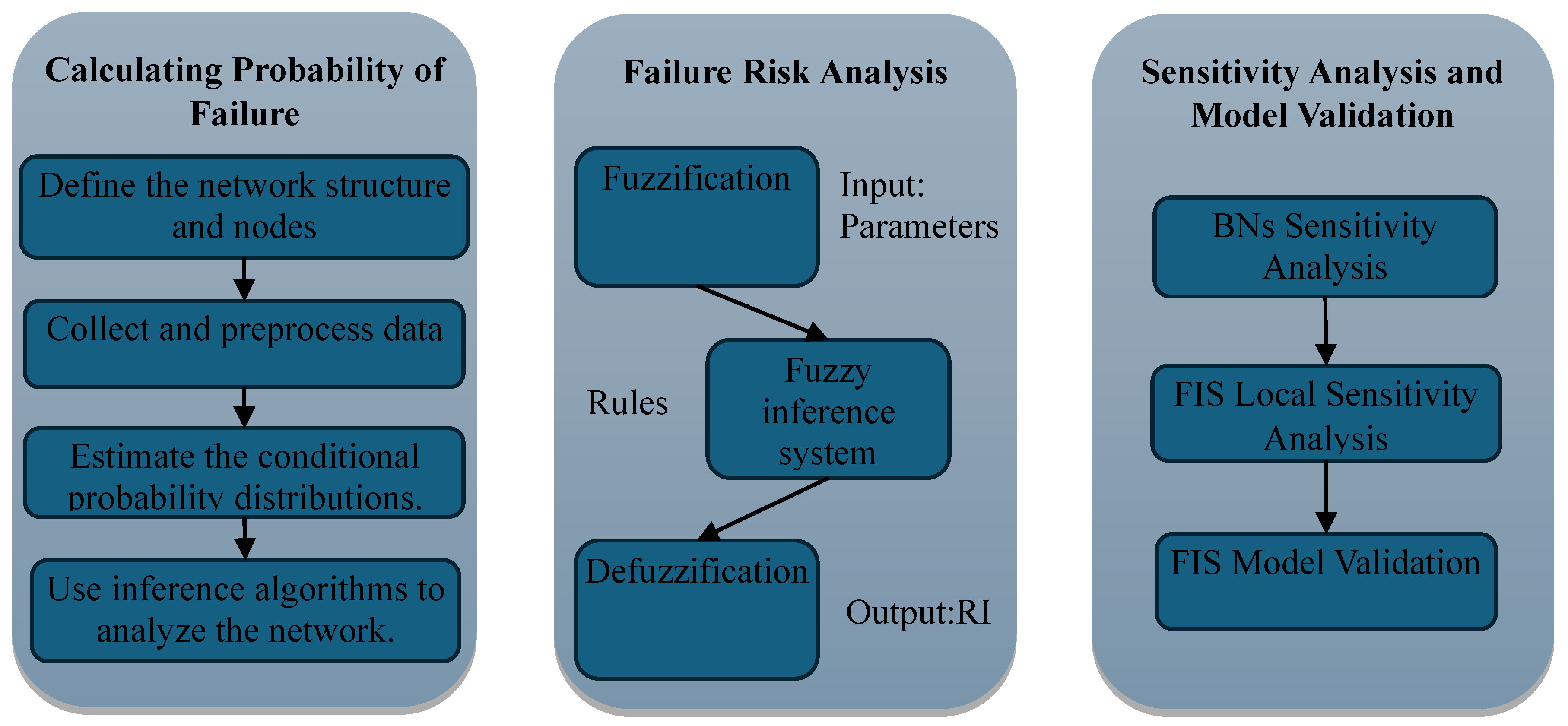 A Probability-Based Risk Assessment Model for the Sustainable ...