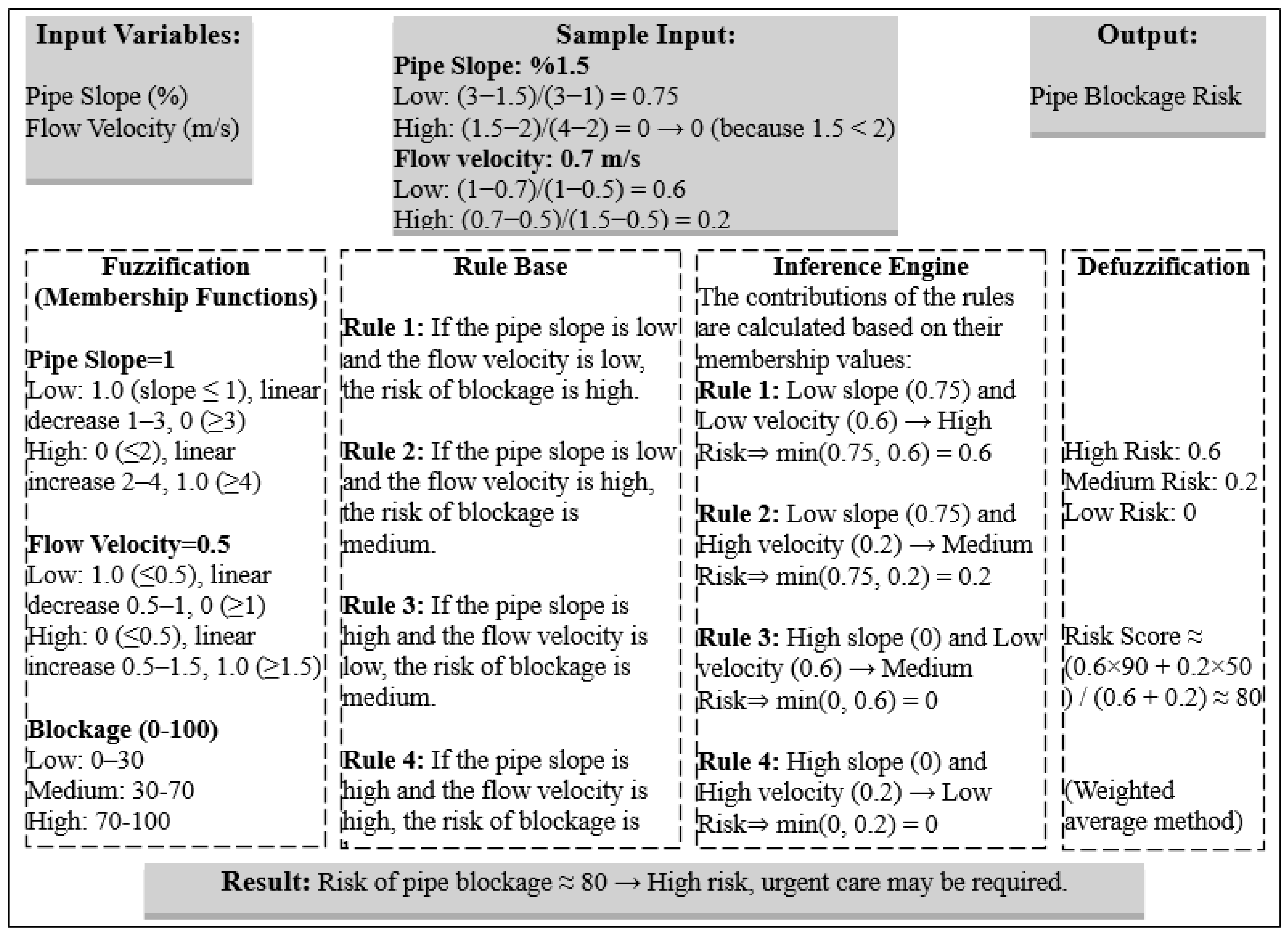 A Probability-Based Risk Assessment Model for the Sustainable ...