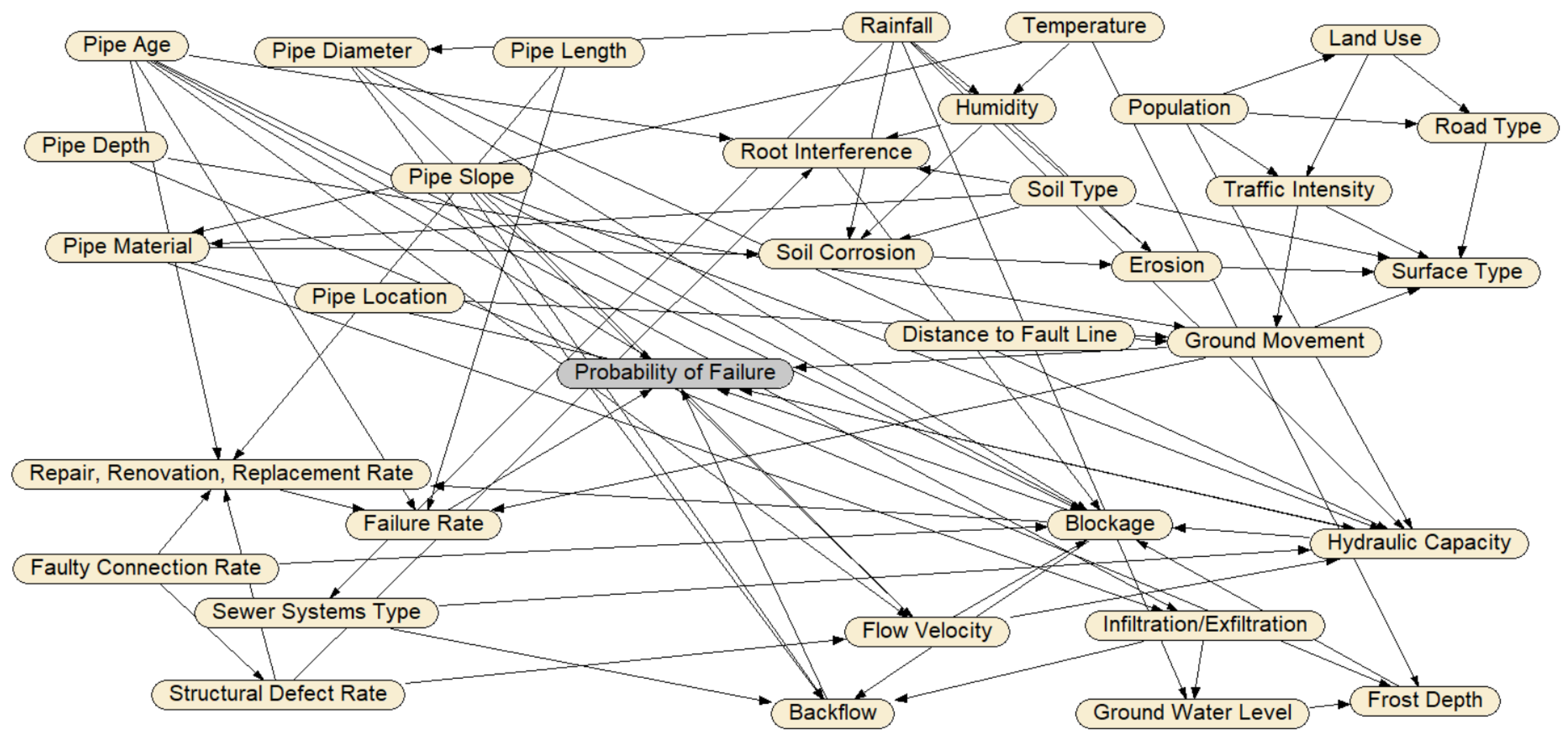 A Probability-Based Risk Assessment Model for the Sustainable ...