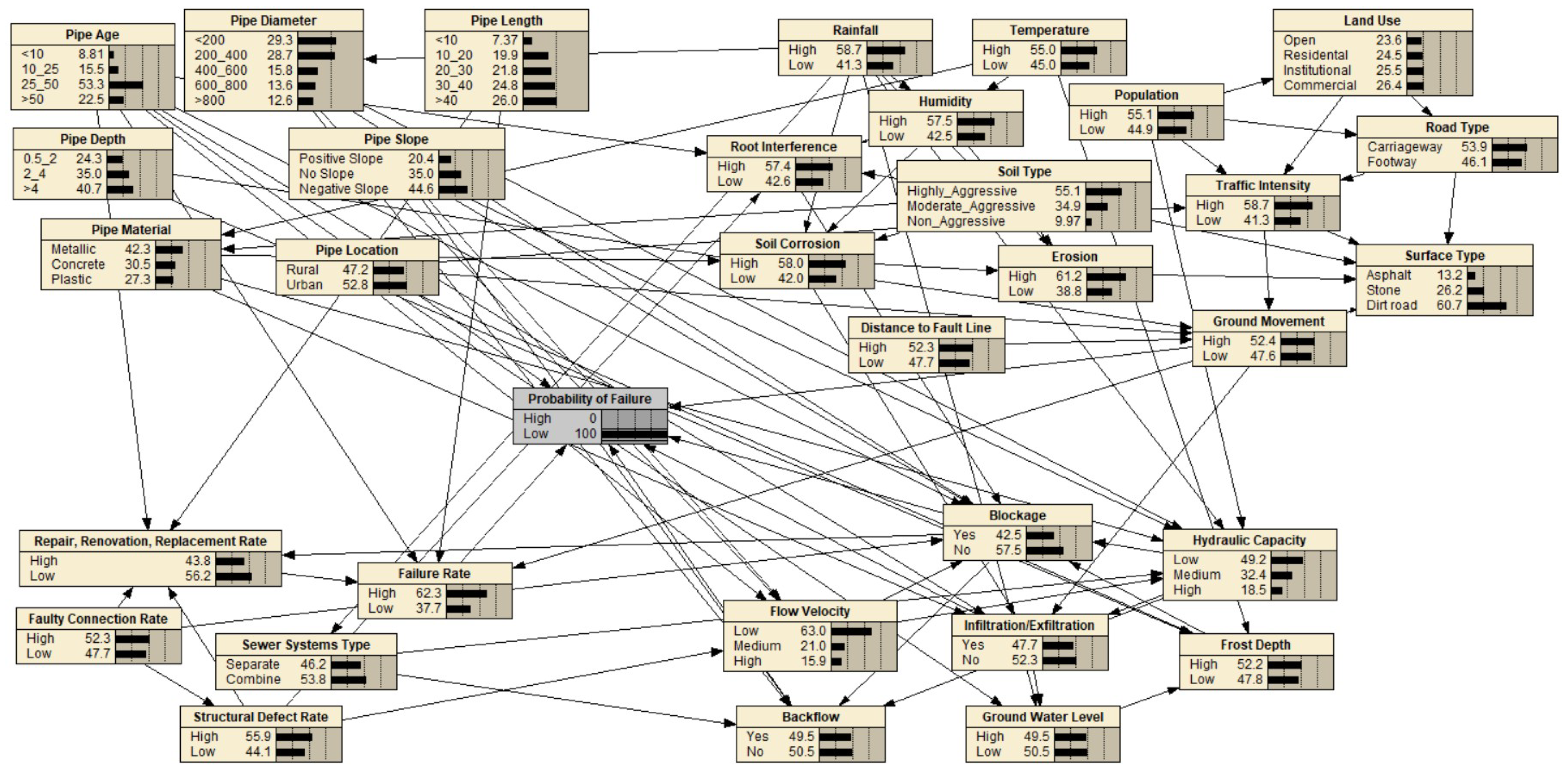 A Probability-Based Risk Assessment Model for the Sustainable ...
