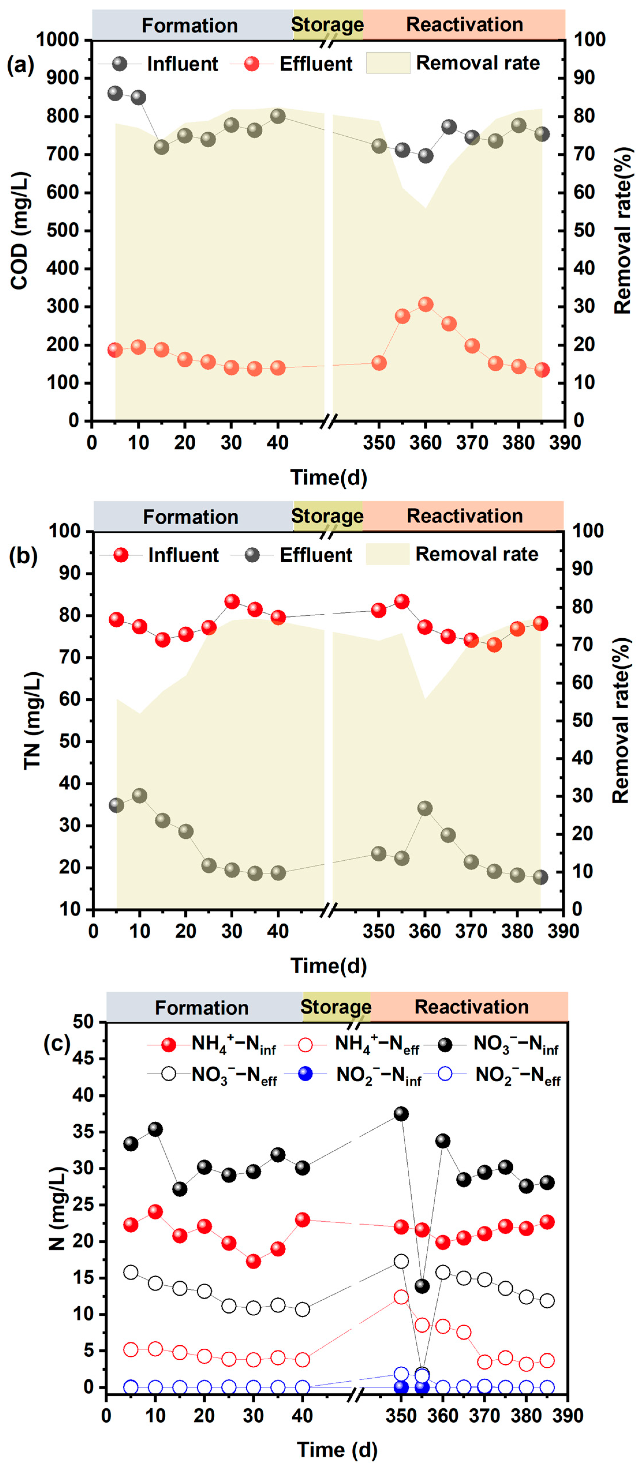 Formation Storage Effects Formation, Storage and Reactivation of Aerobic Granular Sludge in Real ...