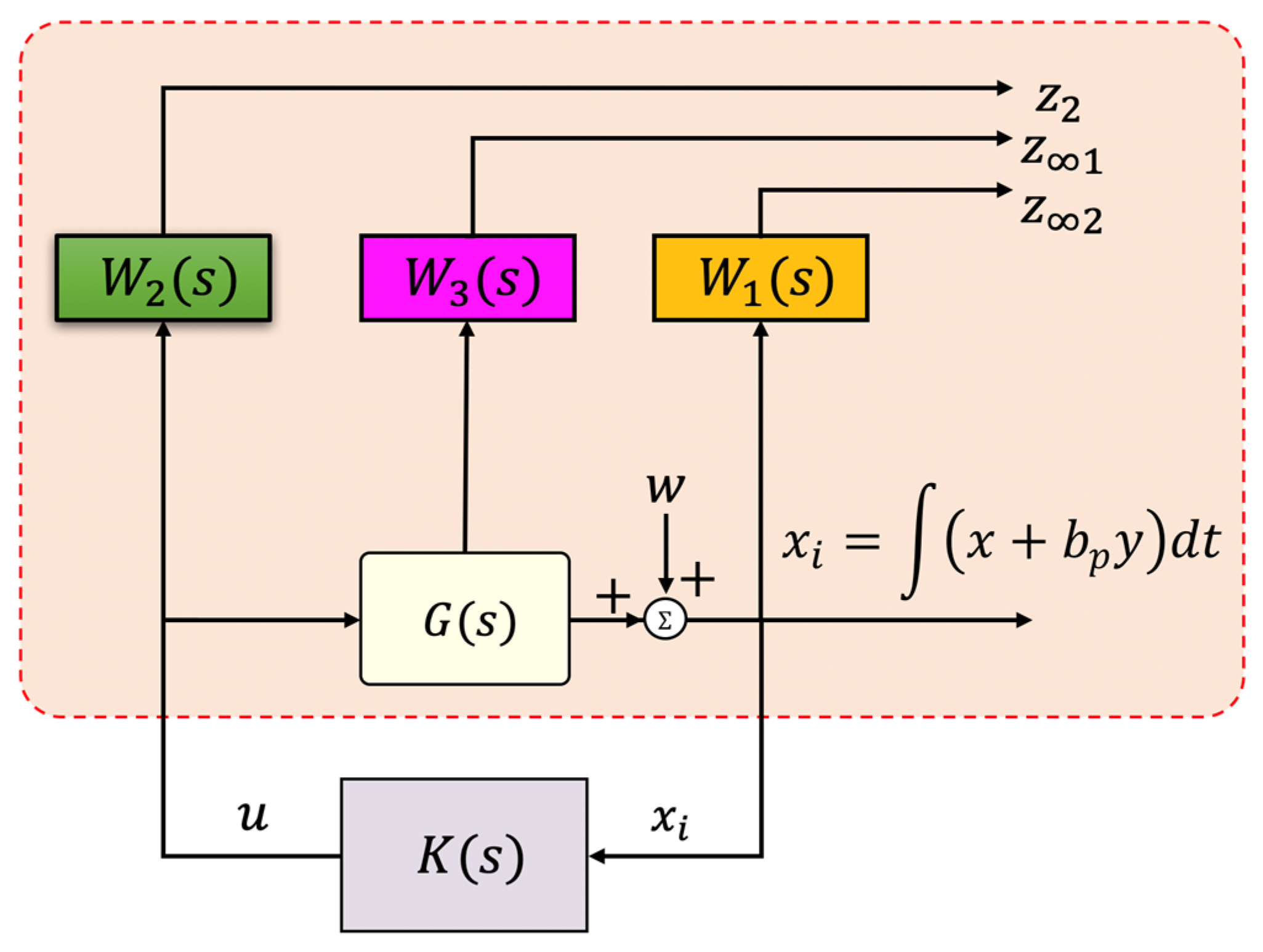 Design and Analysis of an ISSA-Optimized Hybrid H2/H∞ Robust Controller ...