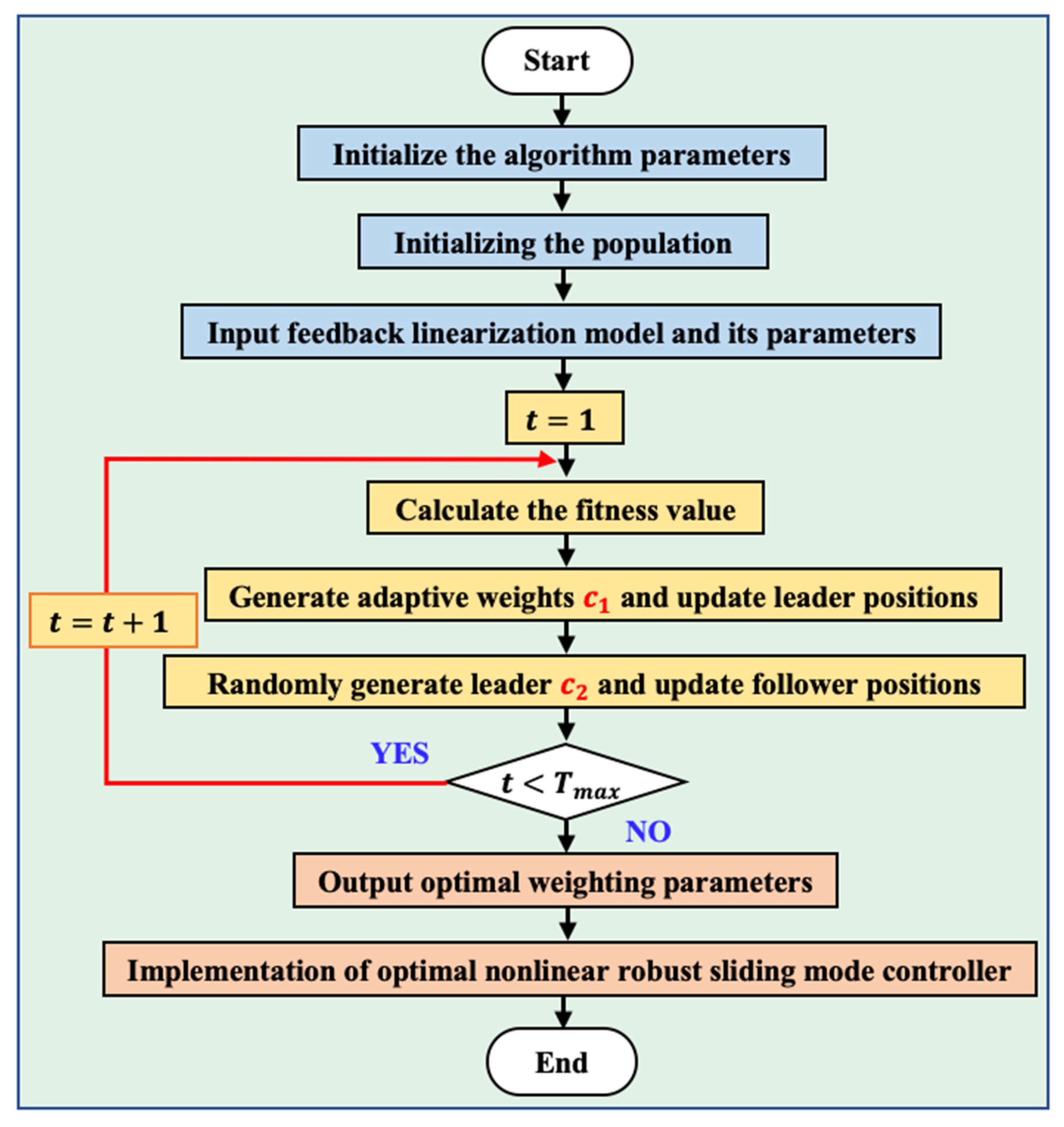 Design and Analysis of an ISSA-Optimized Hybrid H2/H∞ Robust Controller ...