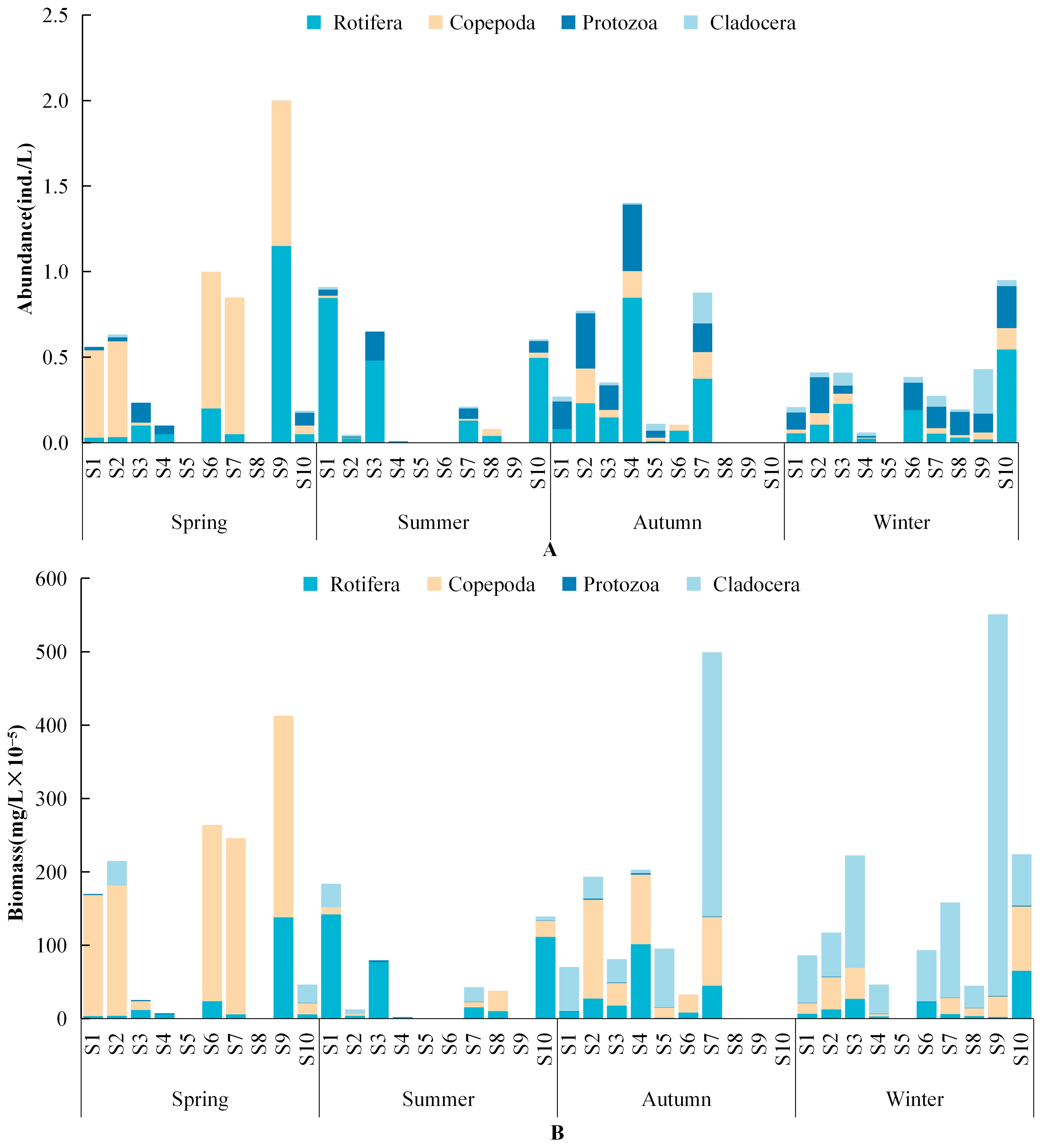 Community Structure Characteristics of Zooplankton and Their ...