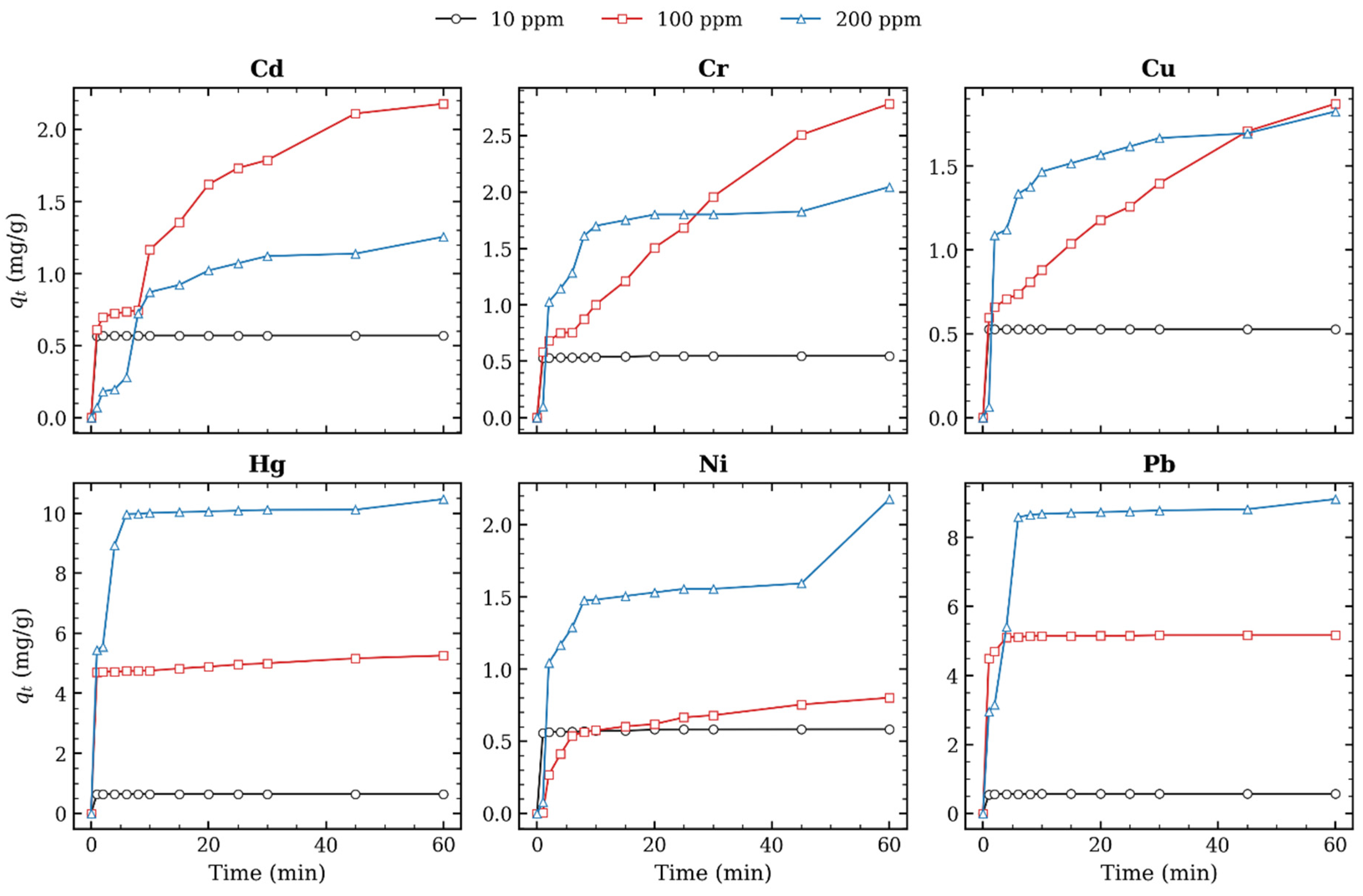 Machine Learning-Enhanced Modeling of Heavy Metal Adsorption onto Coal ...