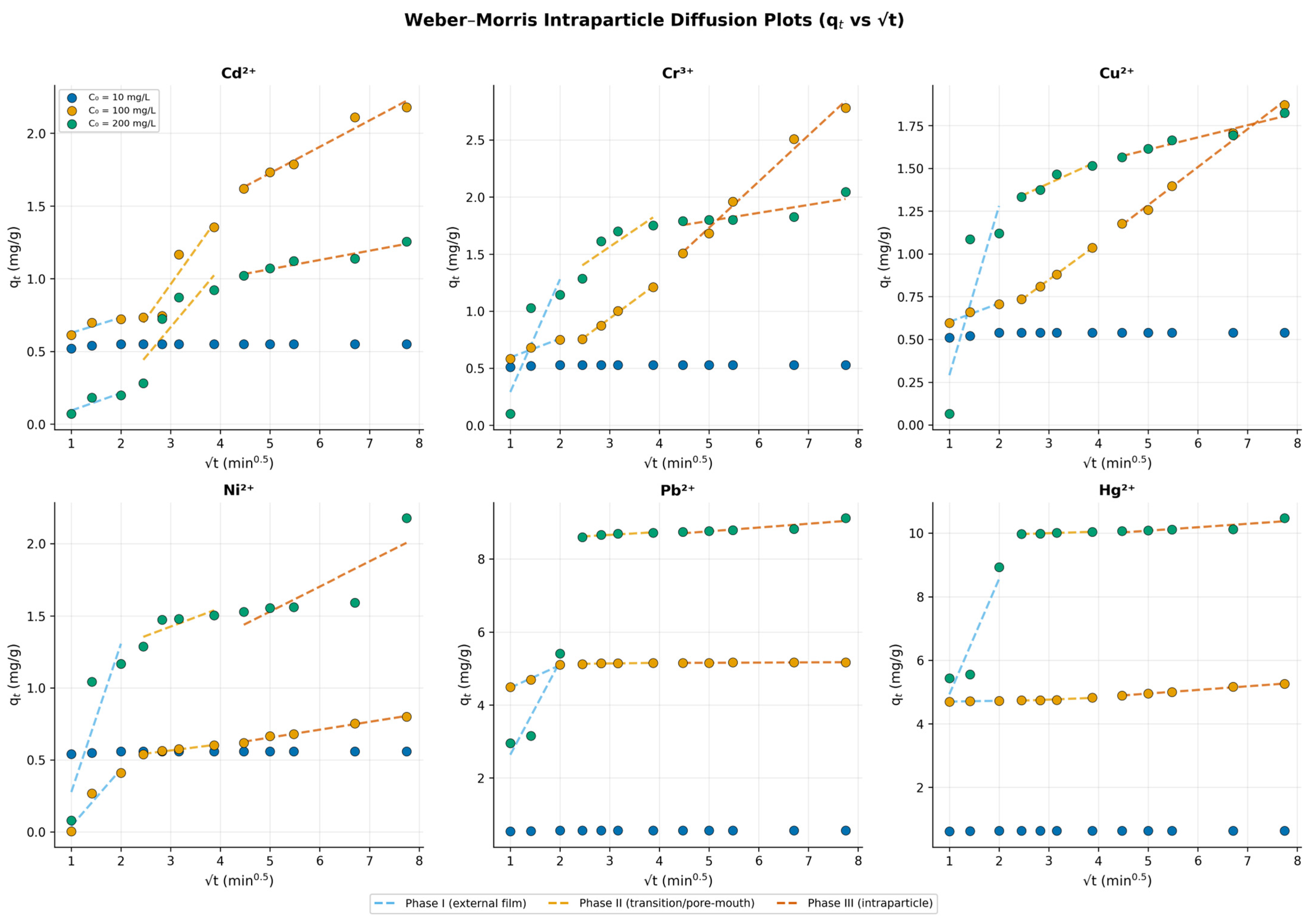 Machine Learning-Enhanced Modeling of Heavy Metal Adsorption onto Coal ...