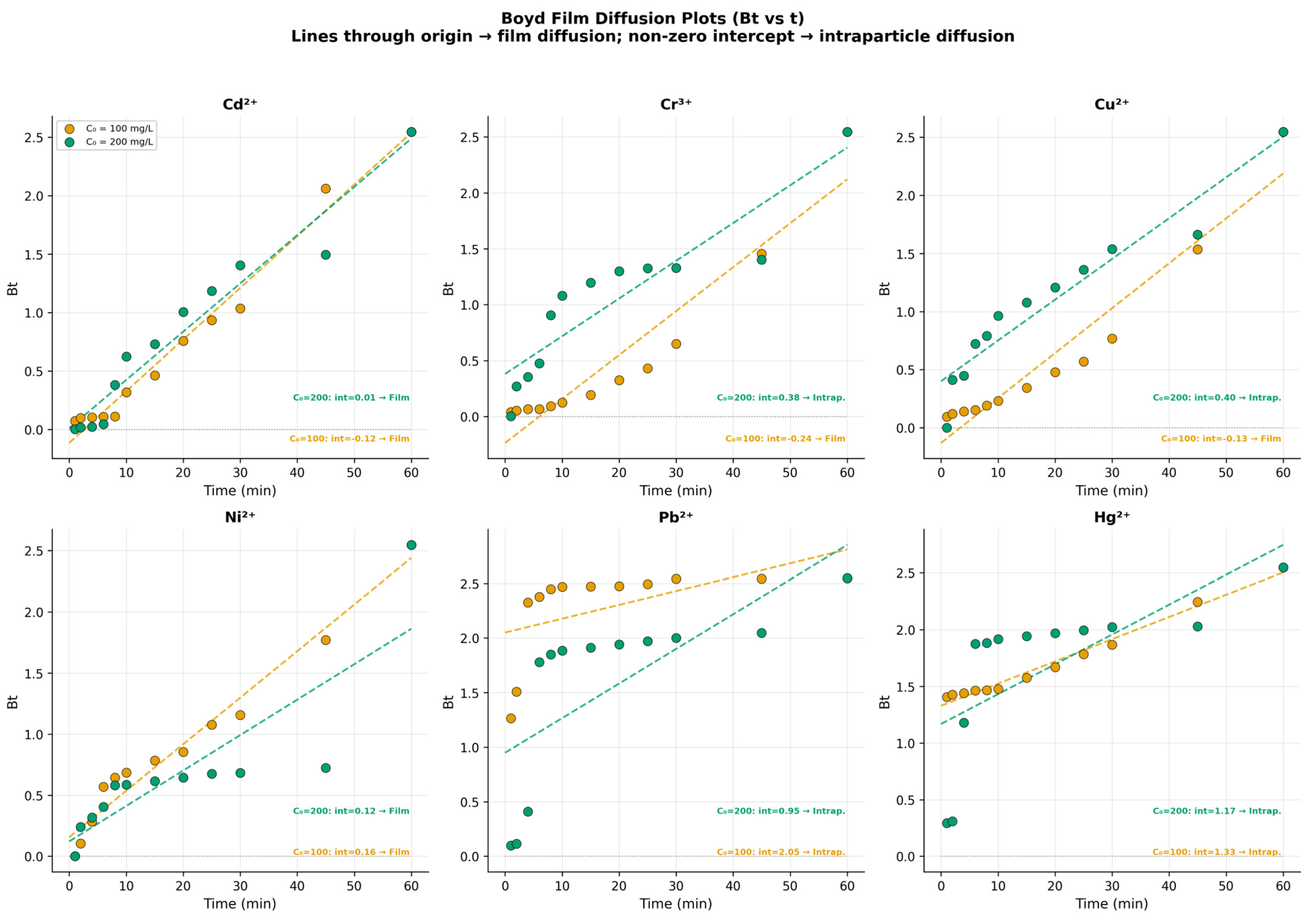 Machine Learning-Enhanced Modeling of Heavy Metal Adsorption onto Coal ...