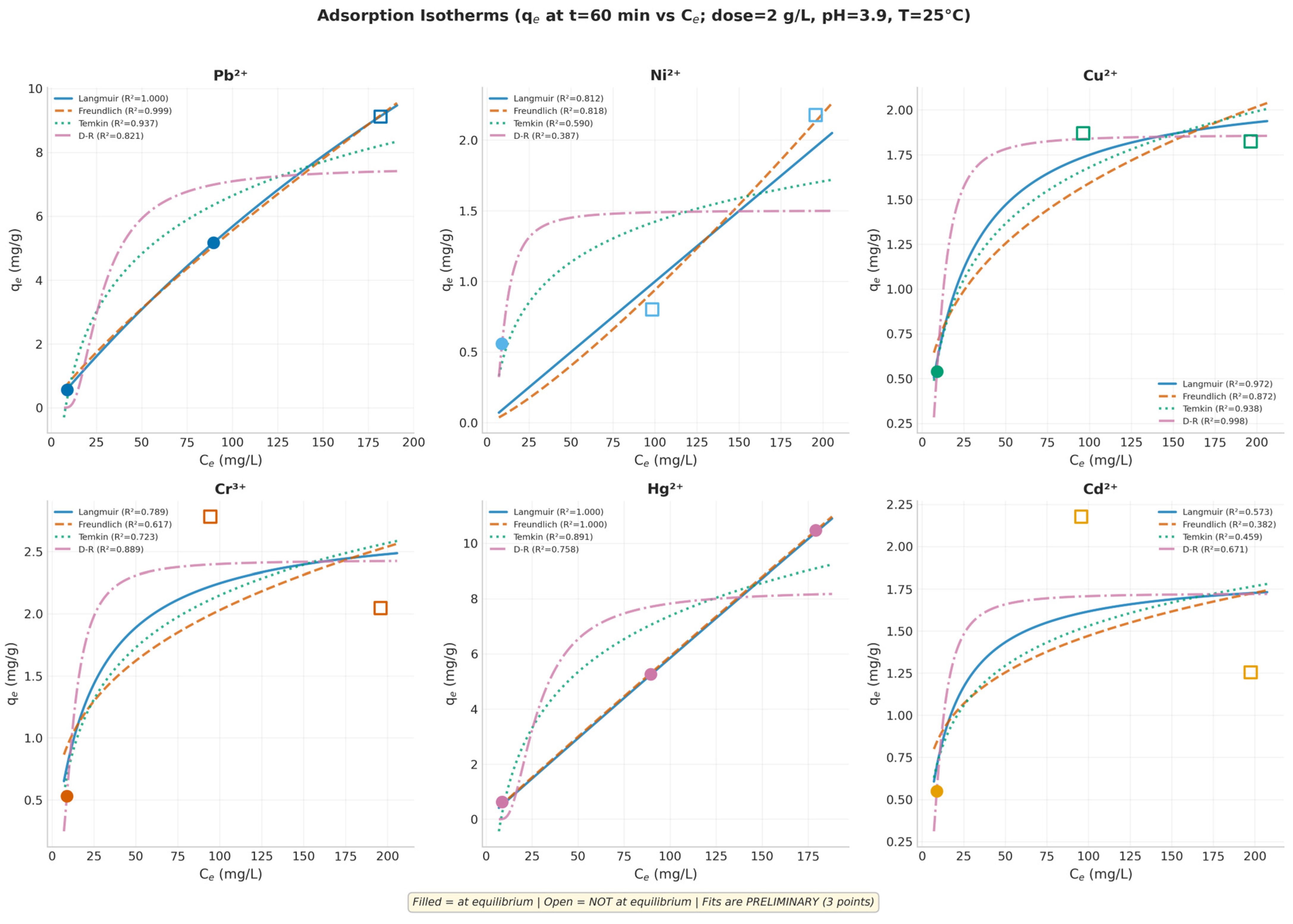 Machine Learning-Enhanced Modeling of Heavy Metal Adsorption onto Coal ...