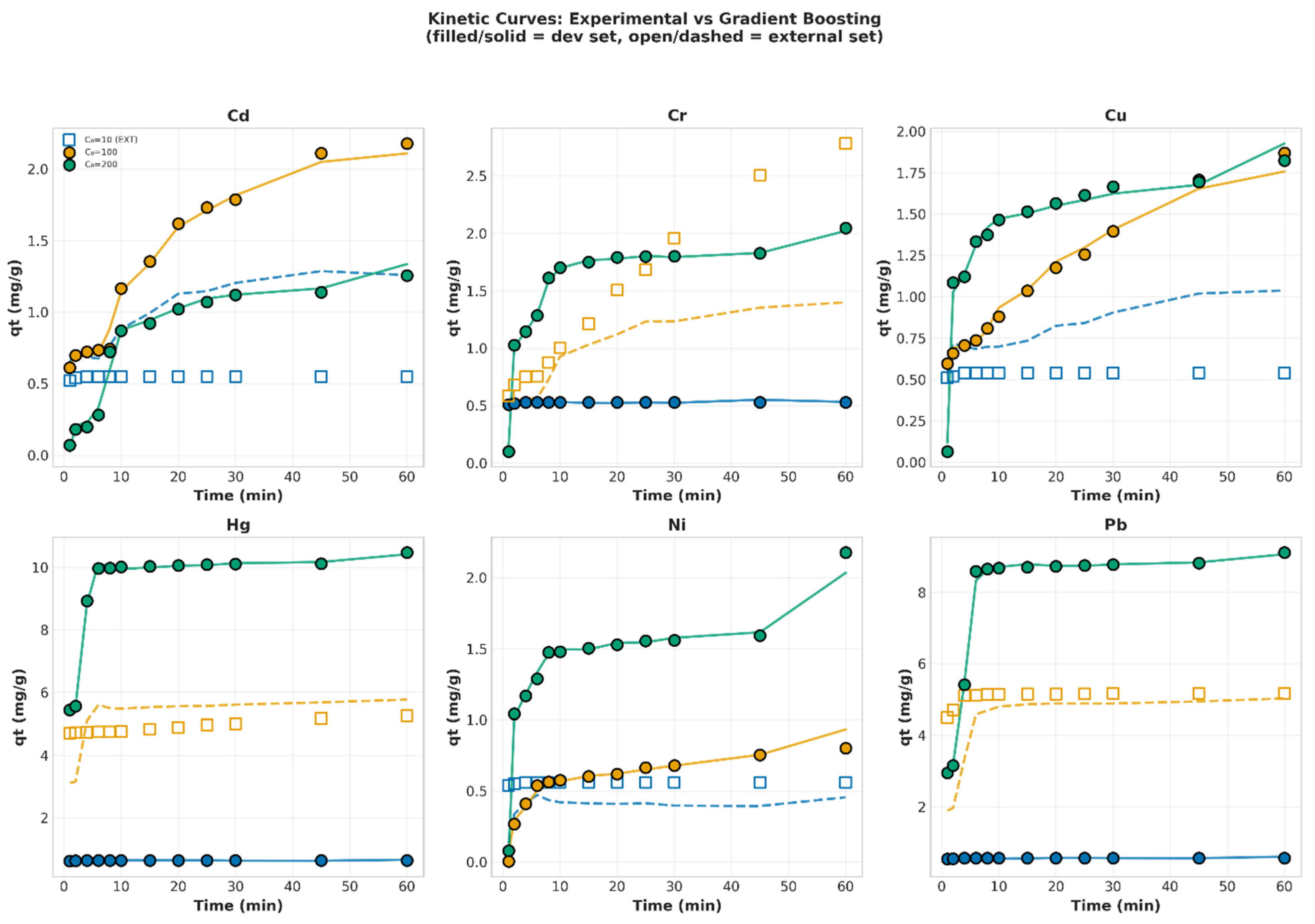 Machine Learning-Enhanced Modeling of Heavy Metal Adsorption onto Coal ...