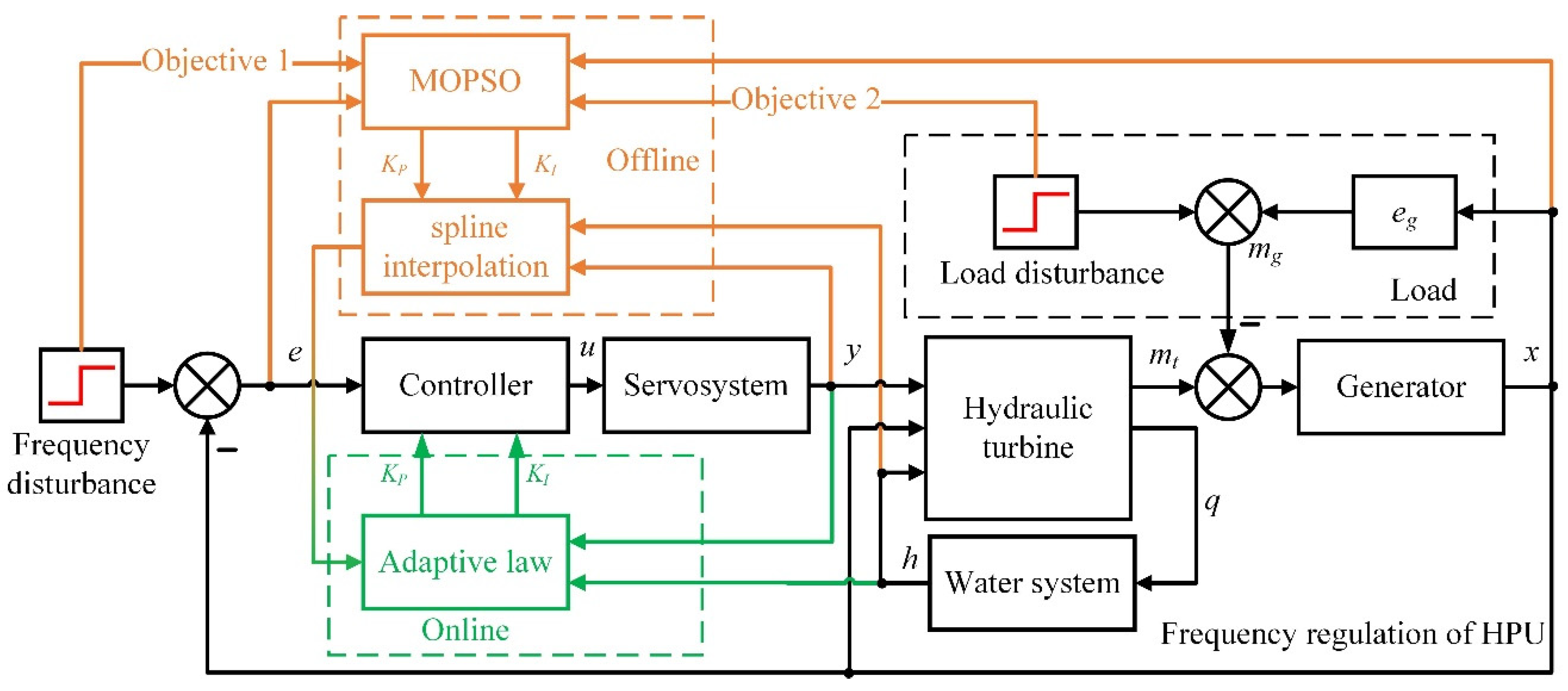 Multi-Objective Optimization and Adaptive Control for Frequency ...