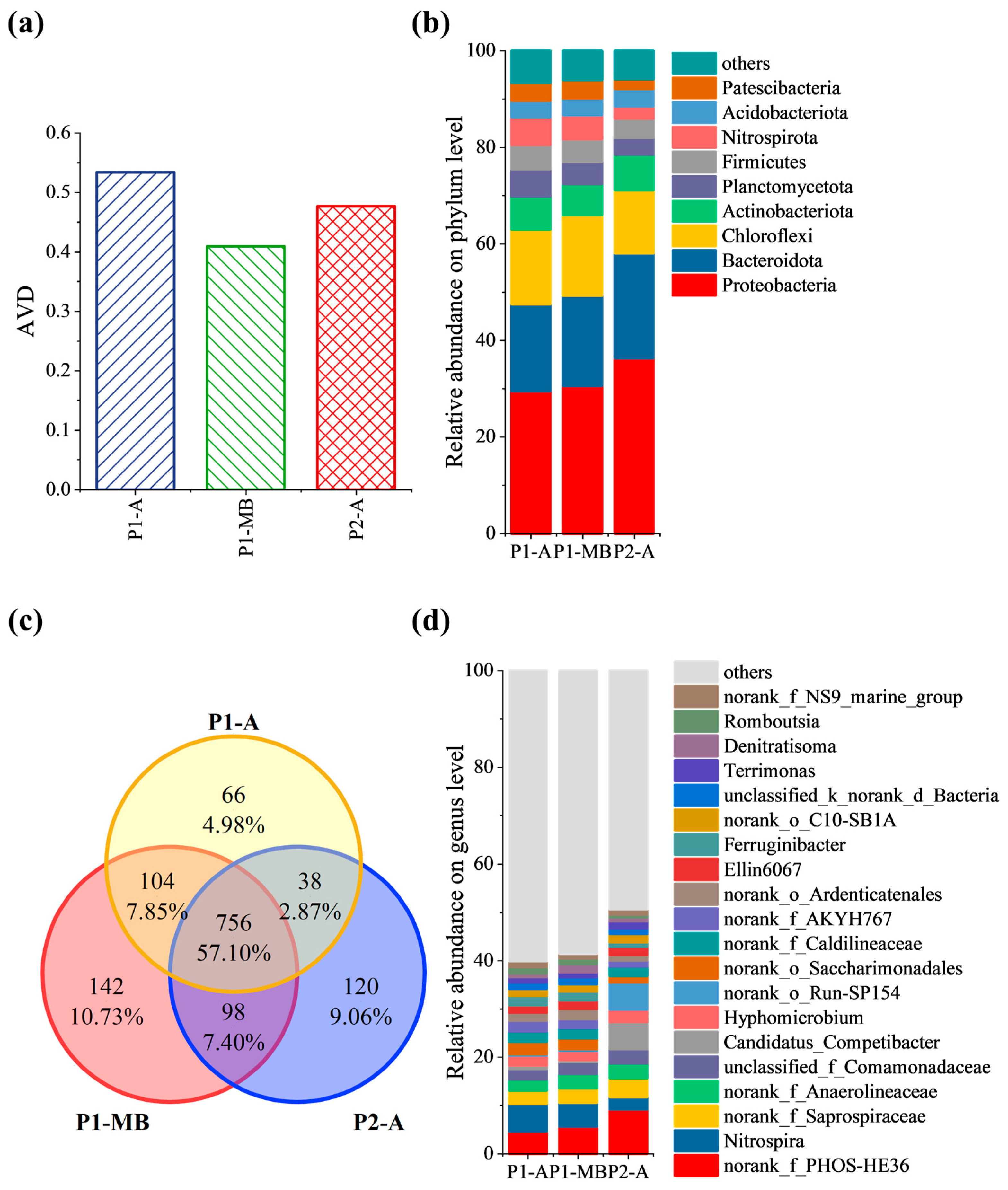 Impact of Spatiotemporal Characteristics of Microbial Communities in ...