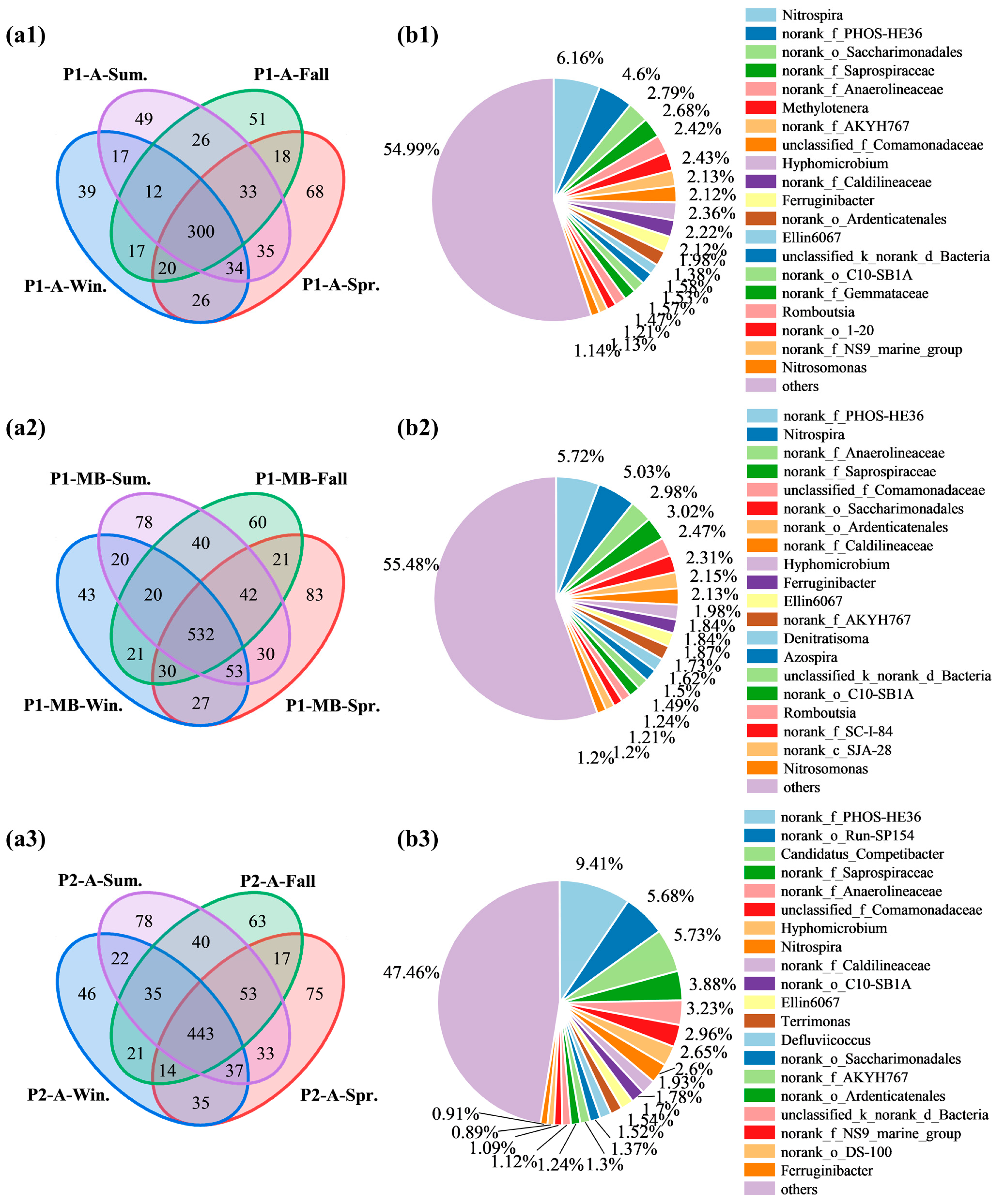 Impact of Spatiotemporal Characteristics of Microbial Communities in ...