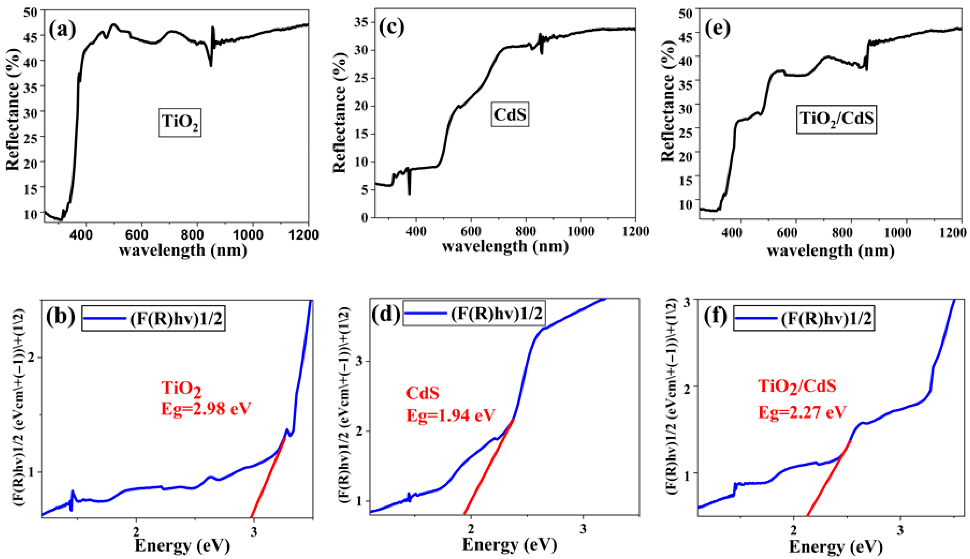 Cd Rudd Crystal TiO2/CdS Heterojunction as an Efficient Photocatalyst for Degradation ...