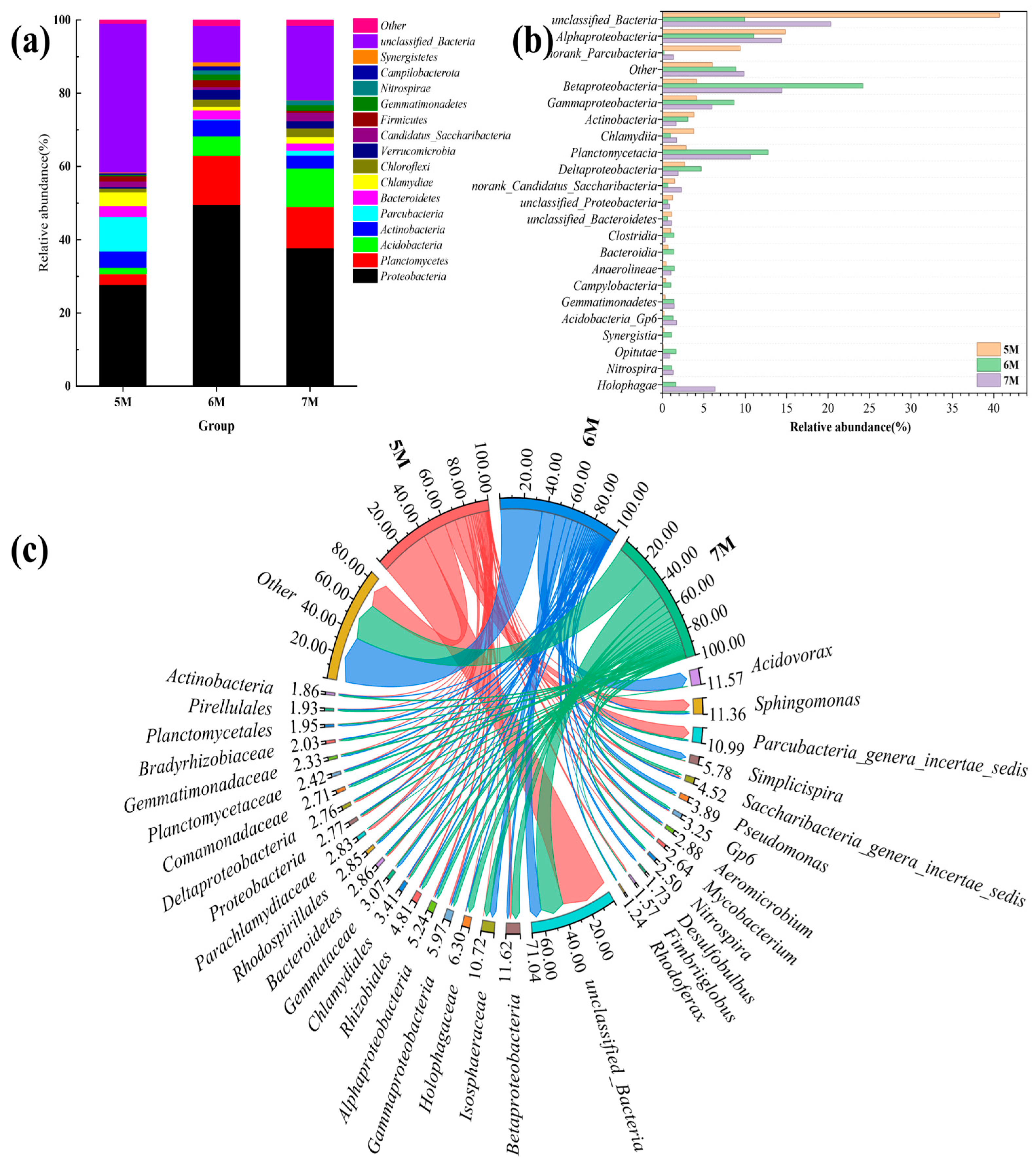 Pollutant Reduction and Microbial-Community Composition Analysis of a ...