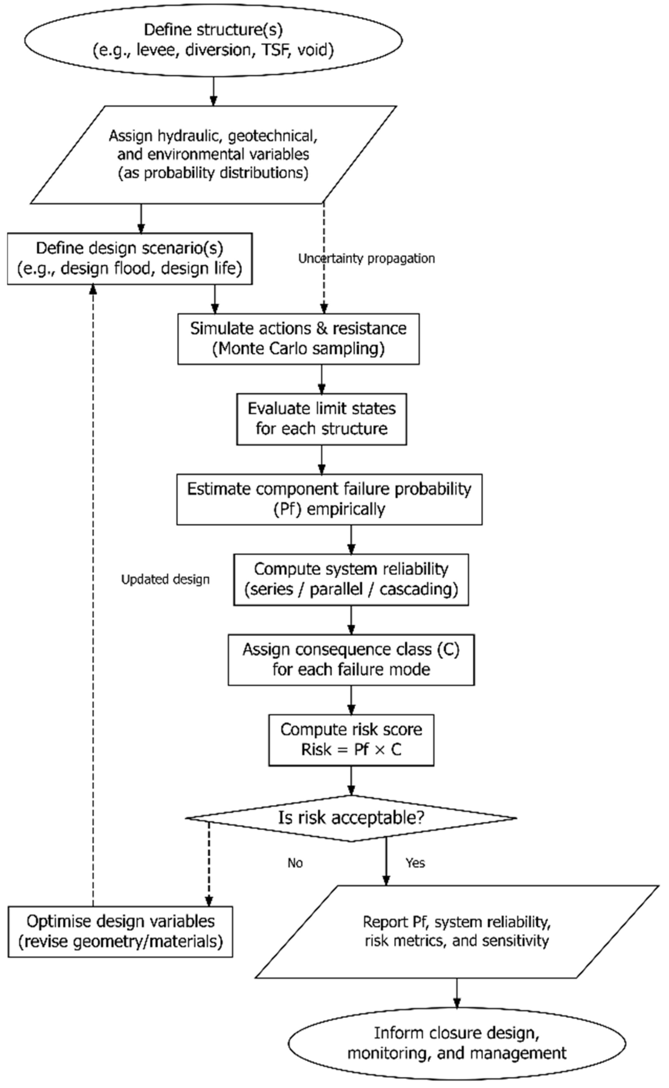 A Probabilistic Reliability and Risk Framework for Flood Control in ...