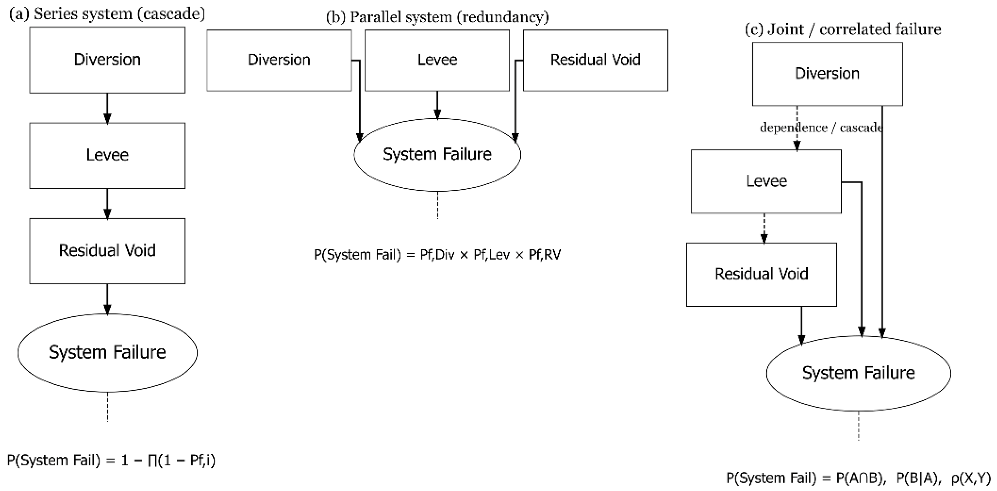 A Probabilistic Reliability and Risk Framework for Flood Control in ...