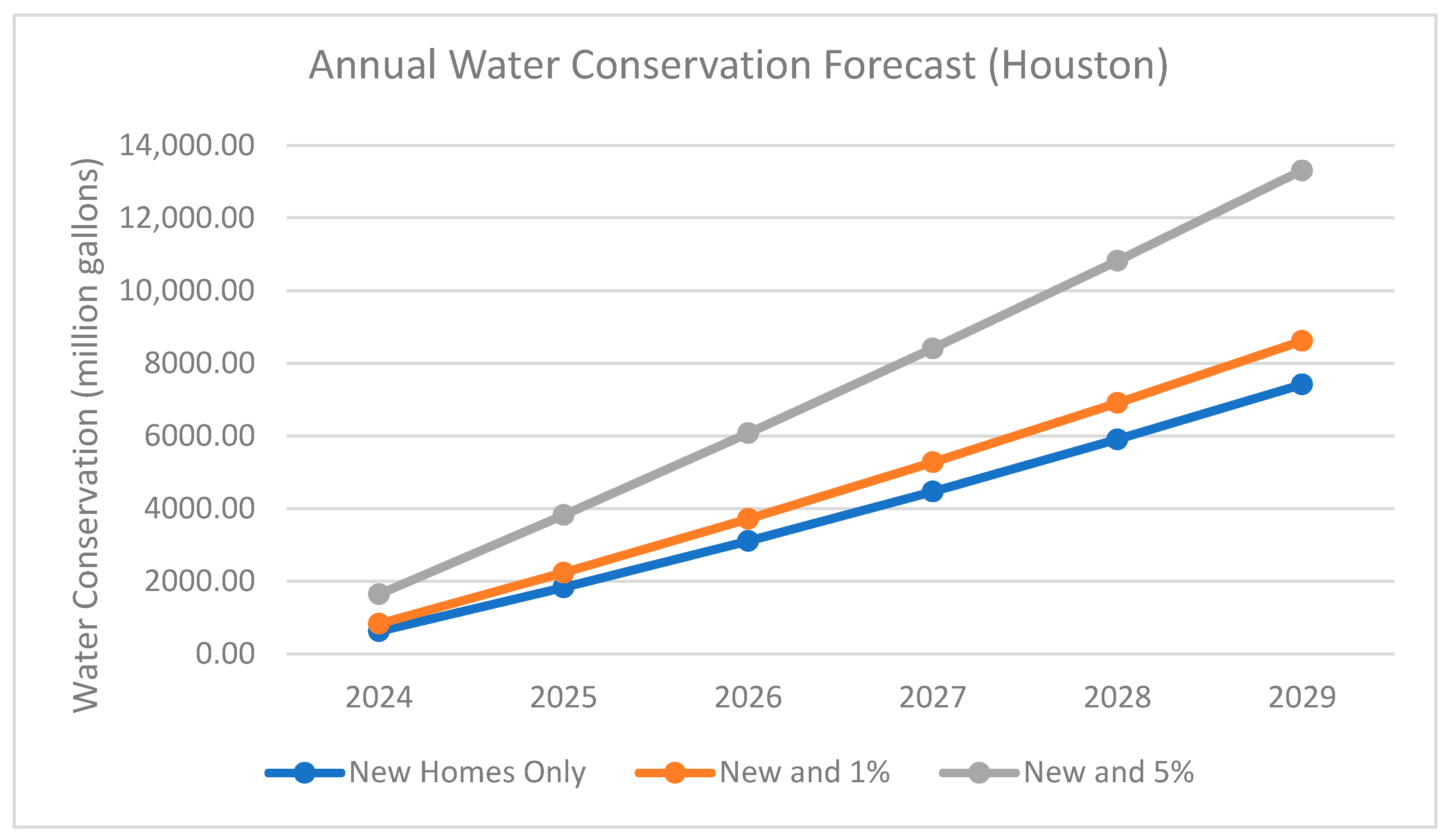 Integrated Water Conservation Measures for Single-Family Homes: A Multi