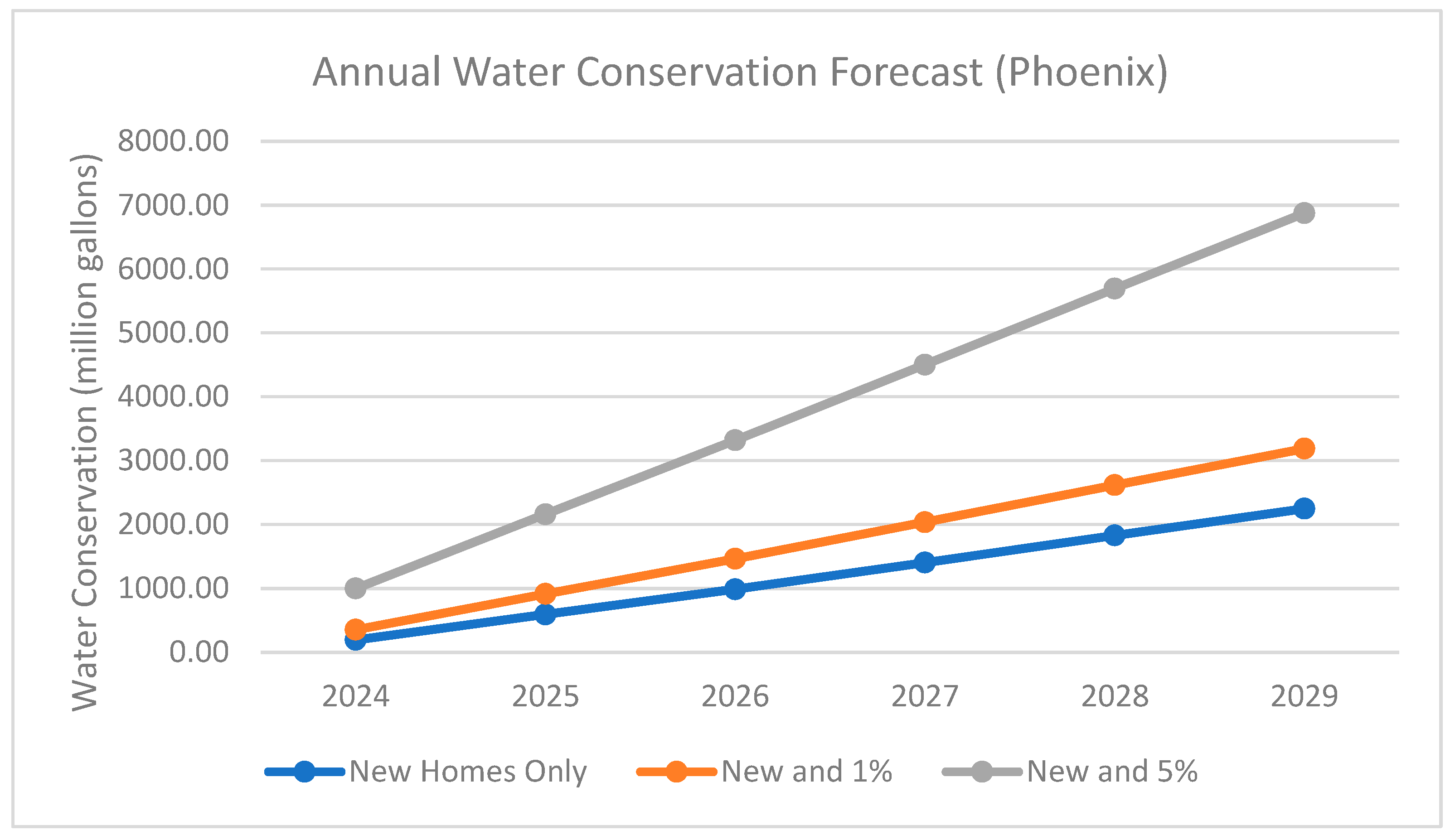 Integrated Water Conservation Measures for Single-Family Homes: A Multi