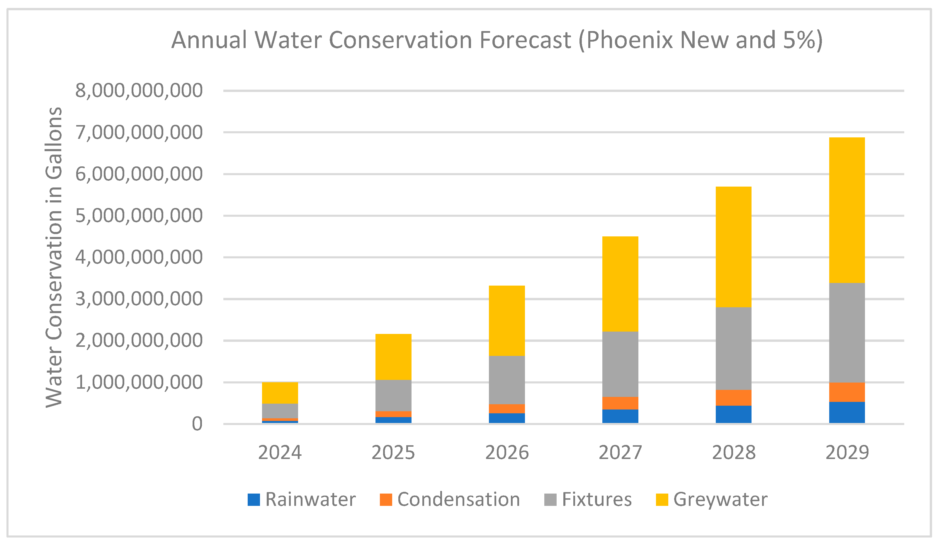 Integrated Water Conservation Measures for Single-Family Homes: A Multi